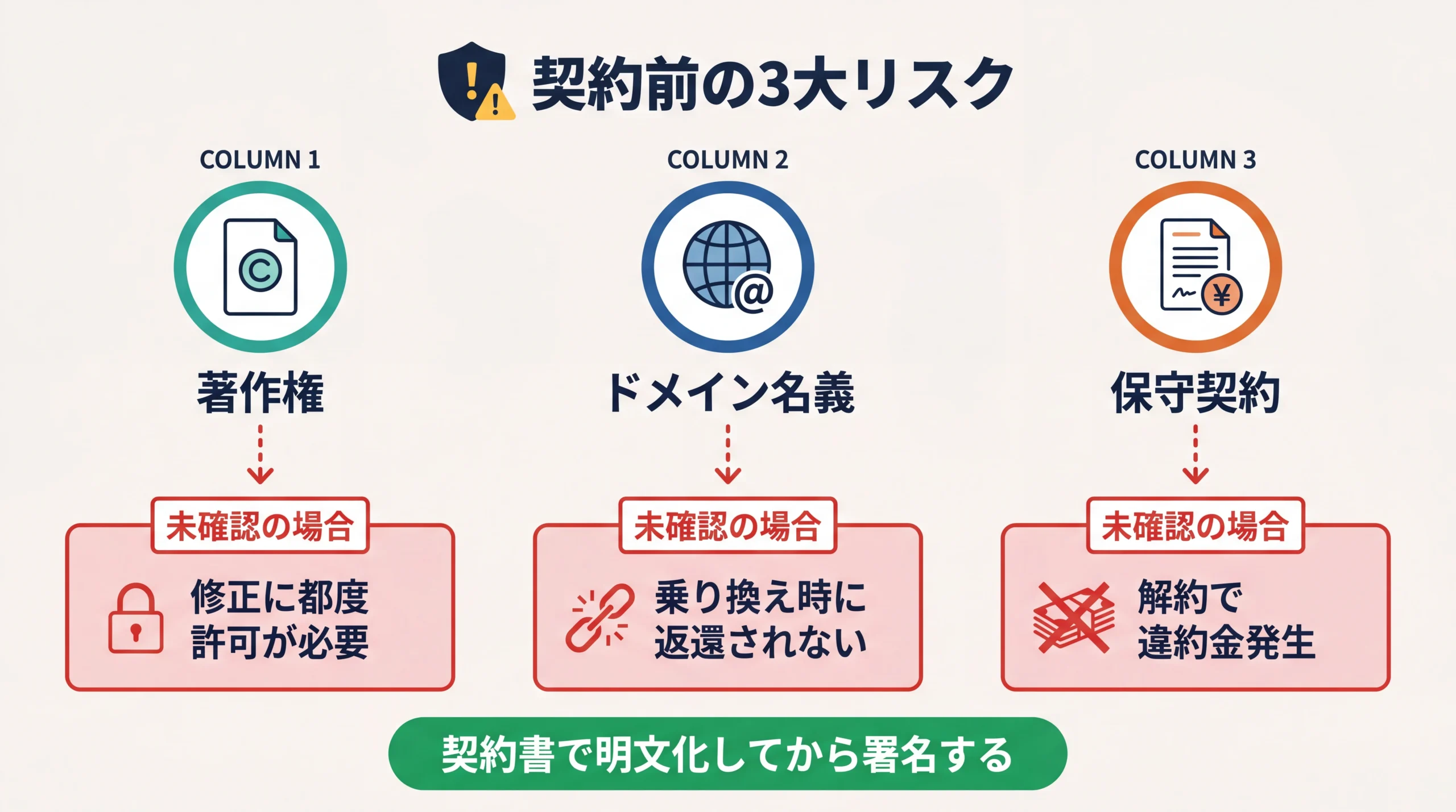 ホームページ制作の契約前に確認すべき著作権・ドメイン名義・保守契約の3大リスクと未確認時の最悪ケースを並列に示したリスクマップ図解