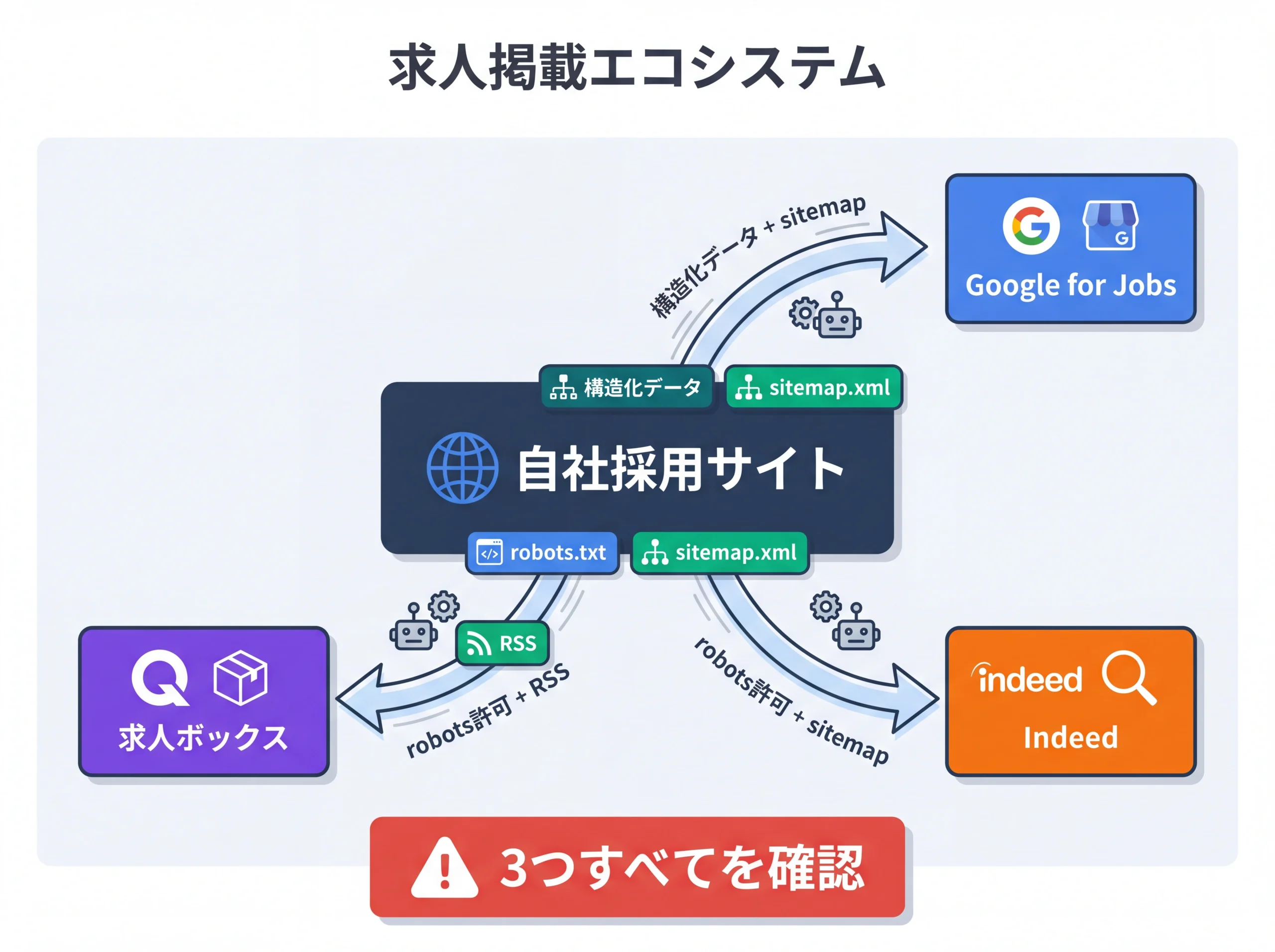 自社サイトと求人プラットフォームの連携関係図