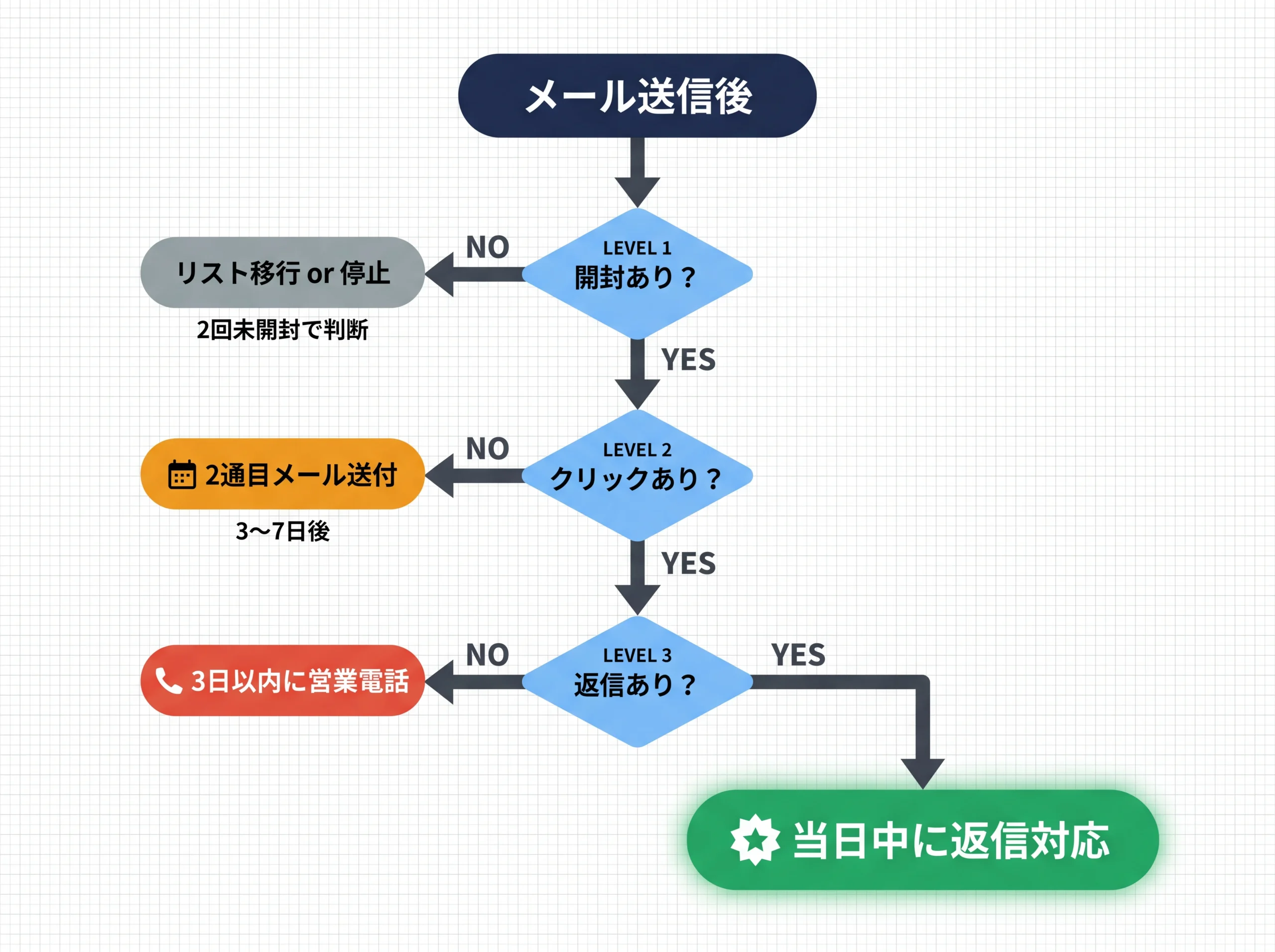 メール反応別の次アクション判断ツリー