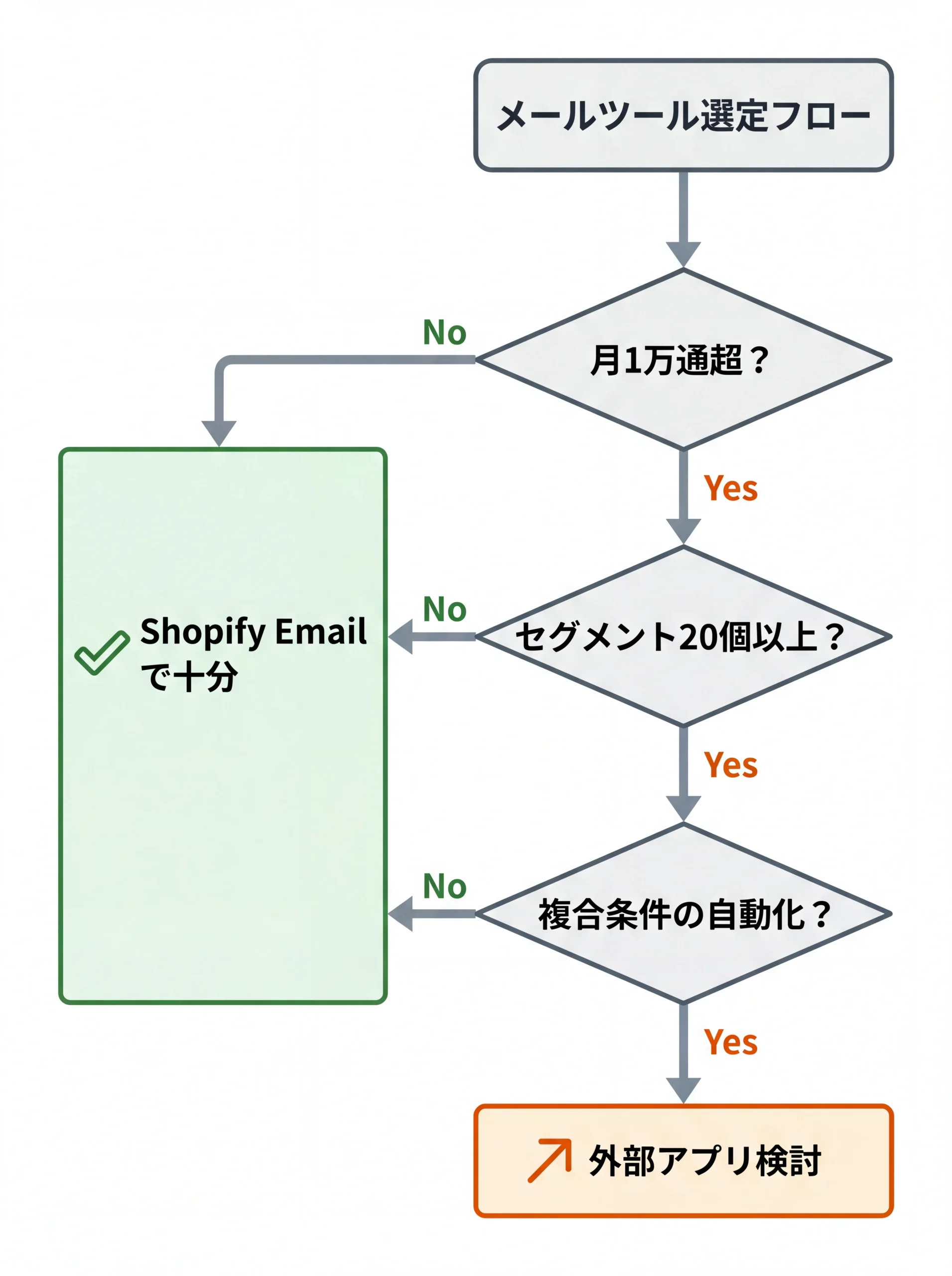 Shopify Emailか外部アプリかの判断フローチャート