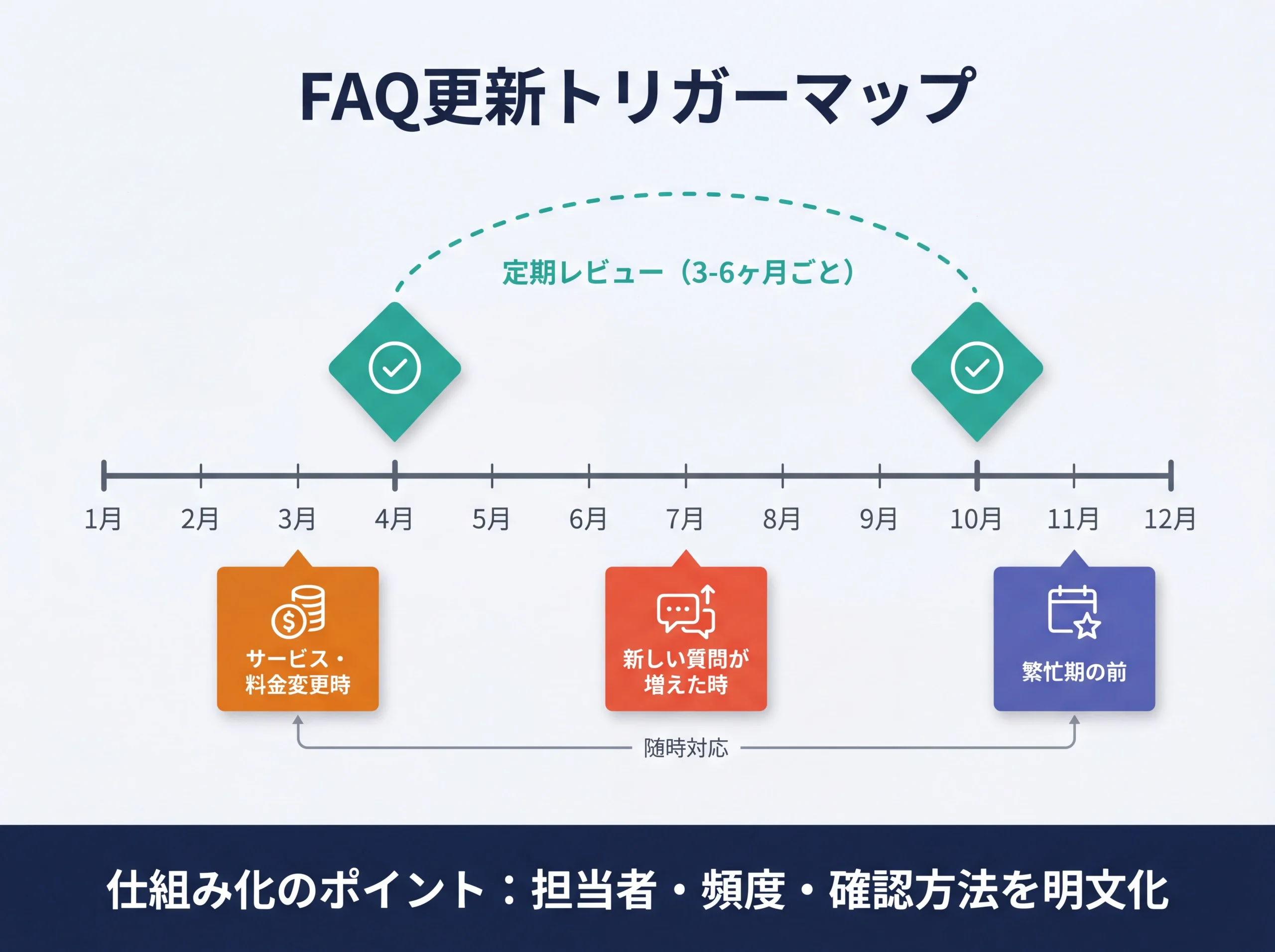 FAQ更新4つのトリガーを示す年間タイムライン