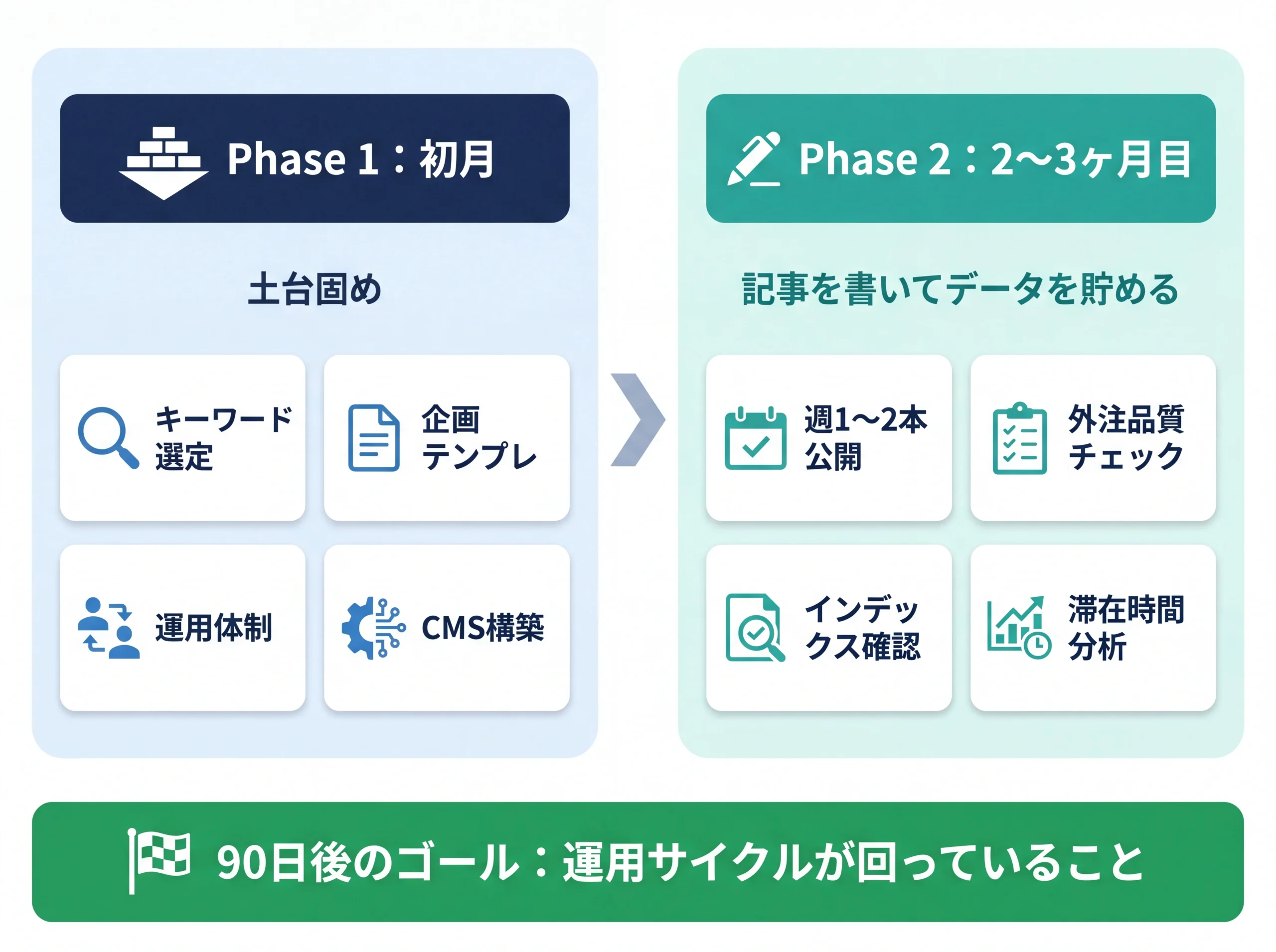 オウンドメディア最初の90日間の2フェーズ計画図