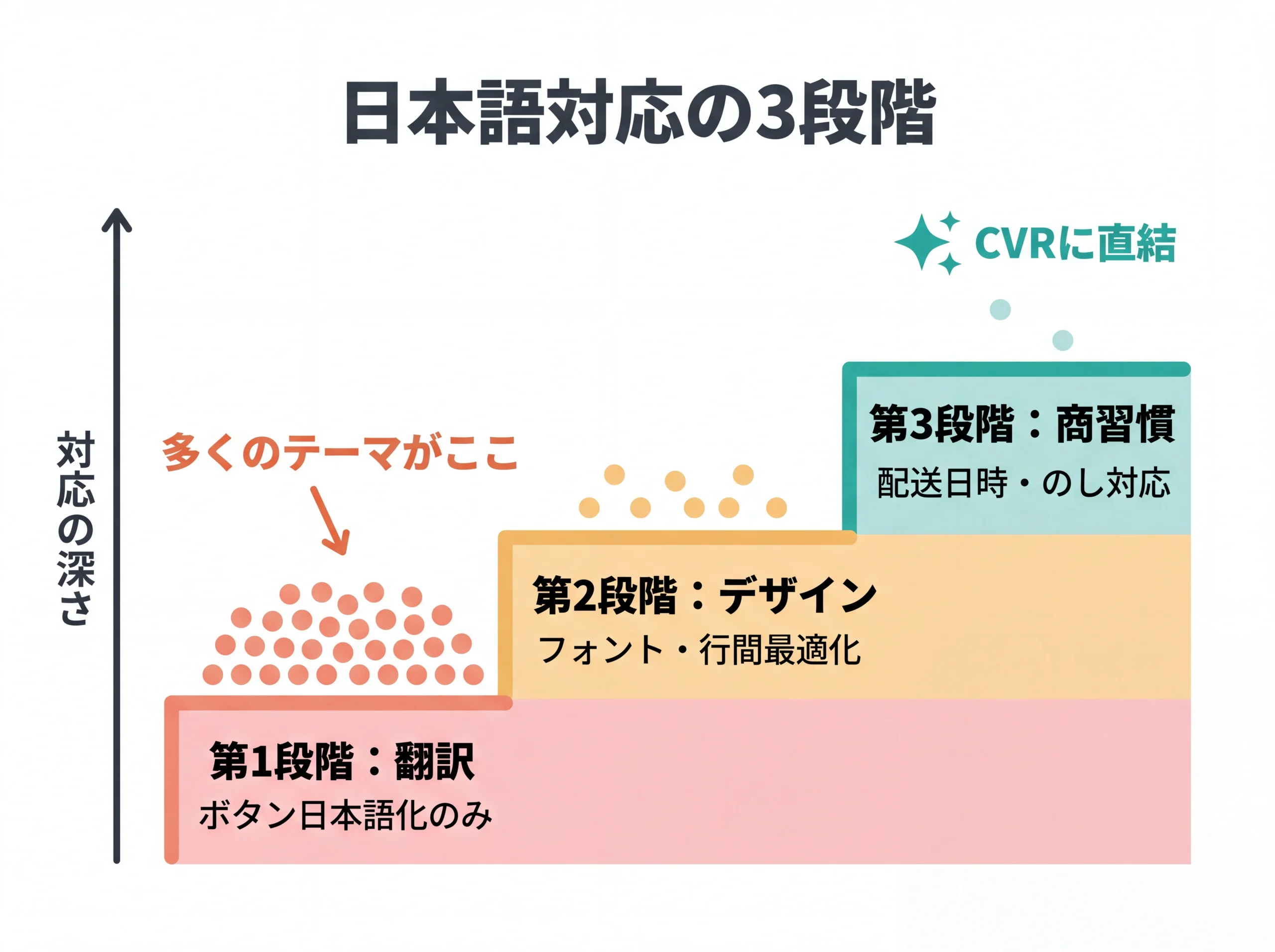 テーマの日本語対応3段階のステップ図