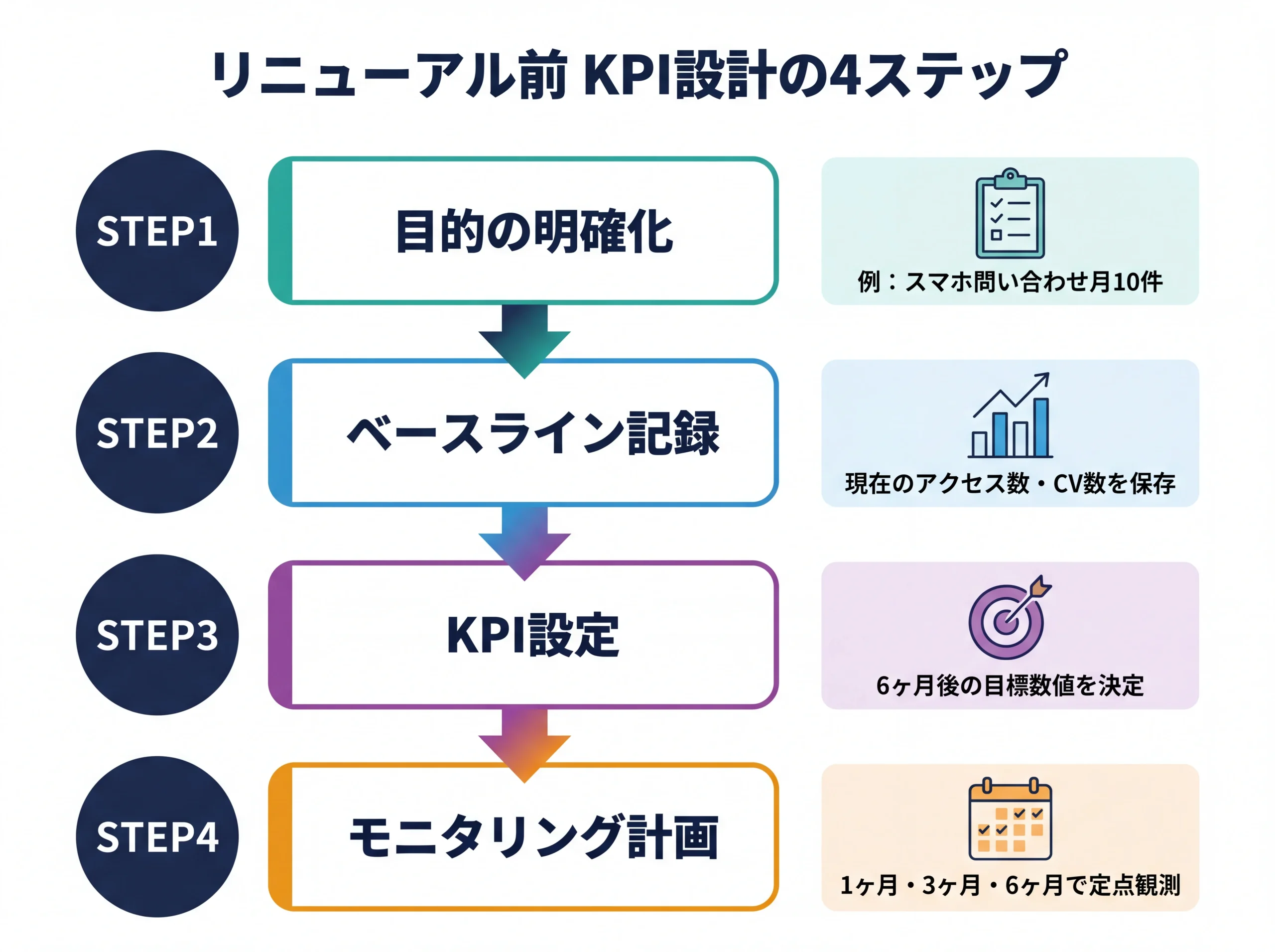 ホームページリニューアル前に実施すべきKPI設計の4ステップを目的明確化からモニタリング計画まで具体的なアウトプット例付きで示したフロー図