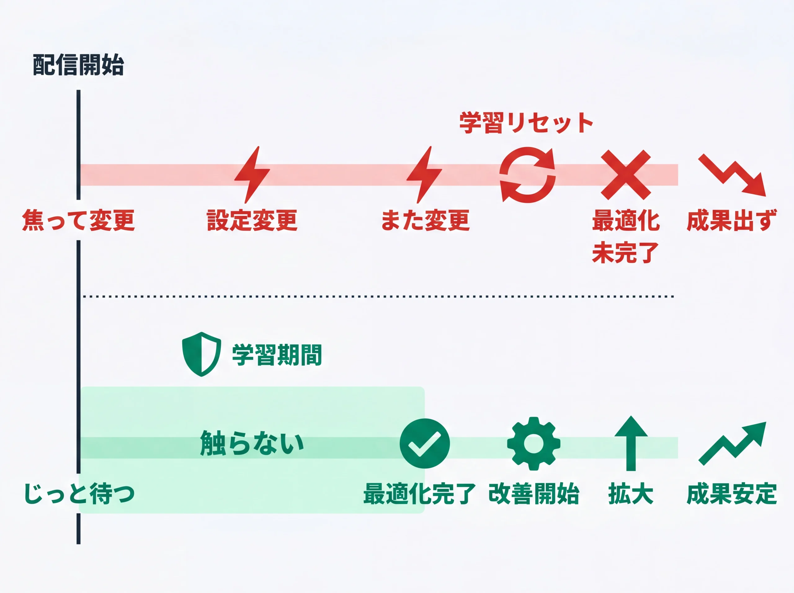 学習期間中の操作有無による成果の分岐比較図