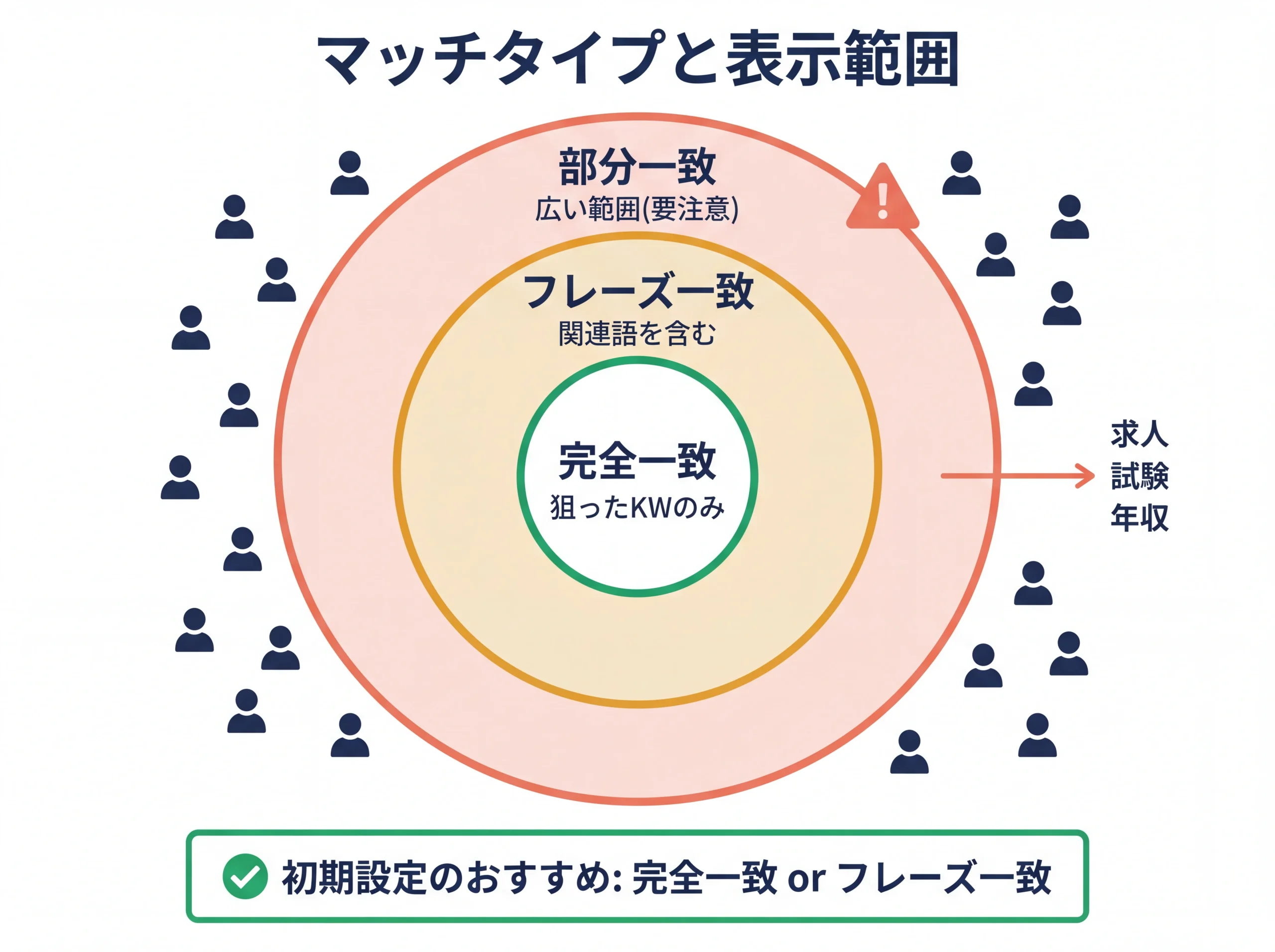 キーワードマッチタイプ別の表示範囲の同心円図