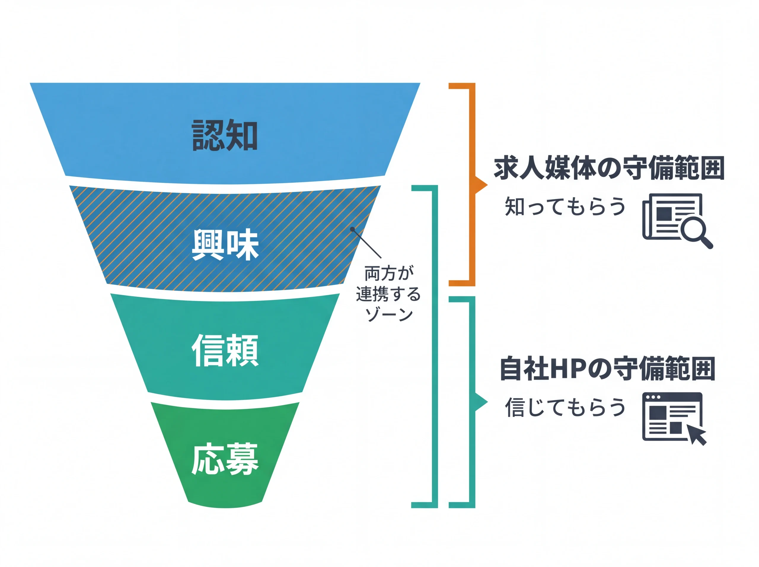 求人媒体と自社HPのファネル上の役割分担図