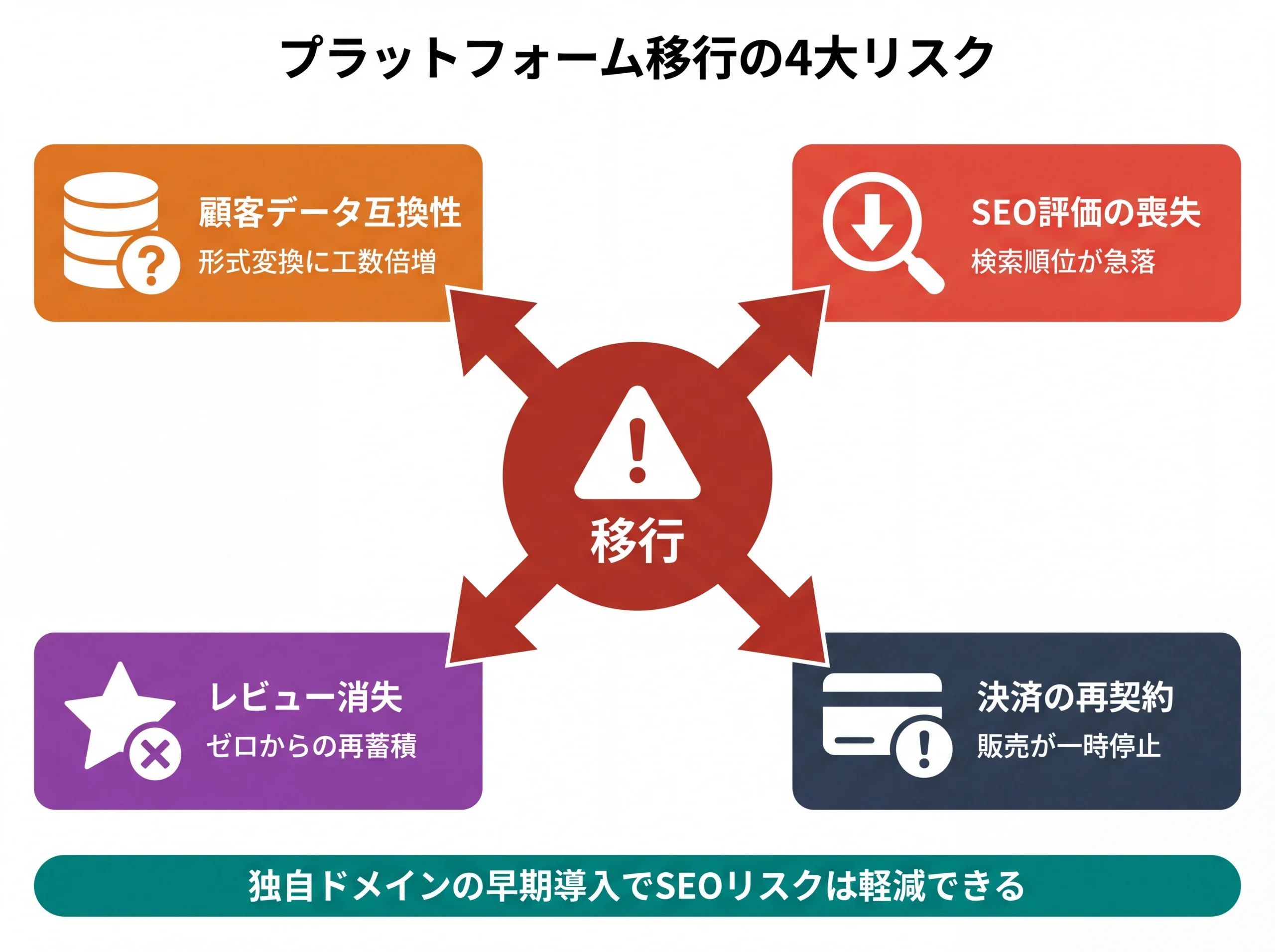 EC移行で同時発生する4つのリスクの放射図