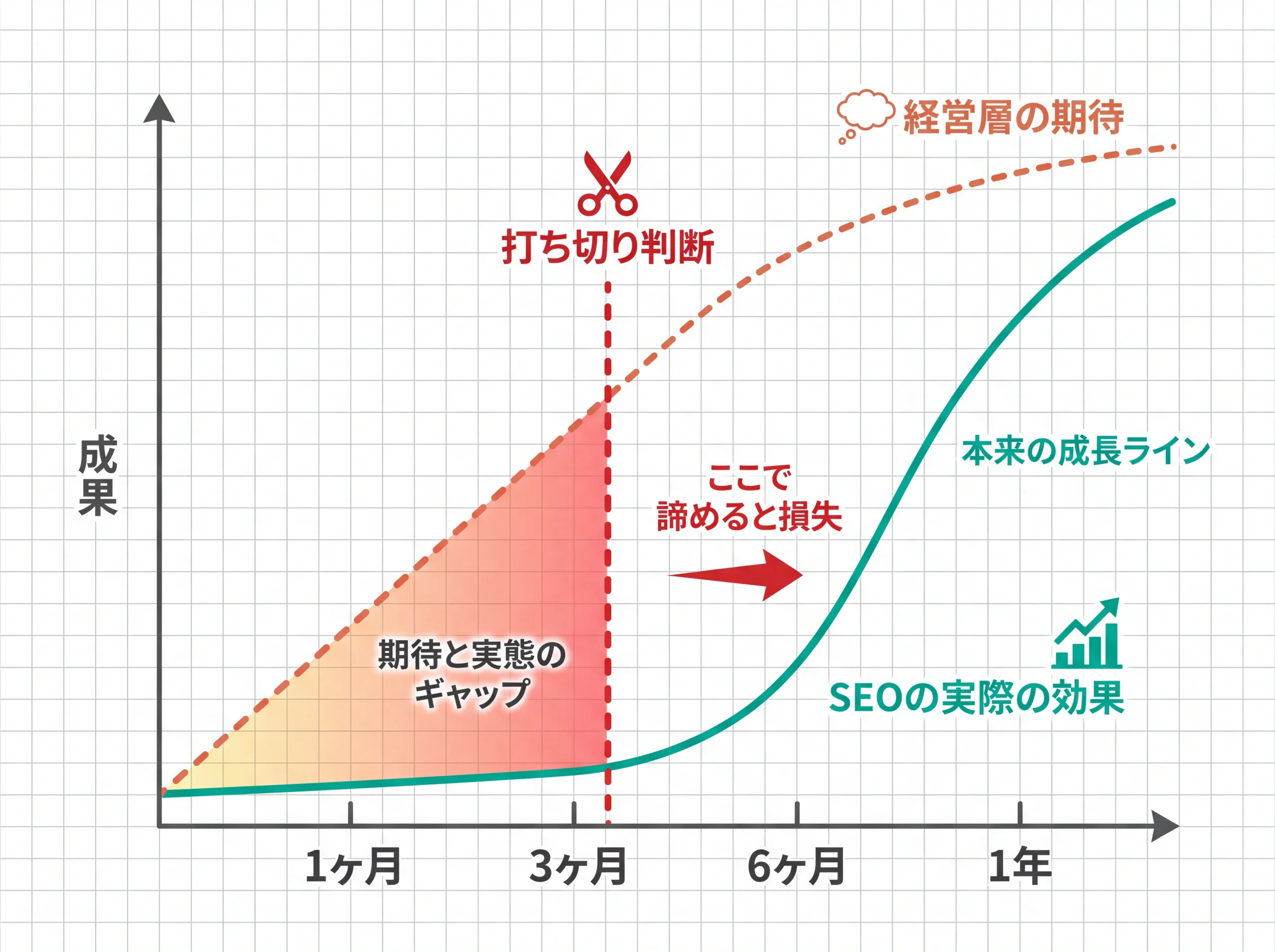 SEOの期待値と実際の効果のギャップを示す2曲線図