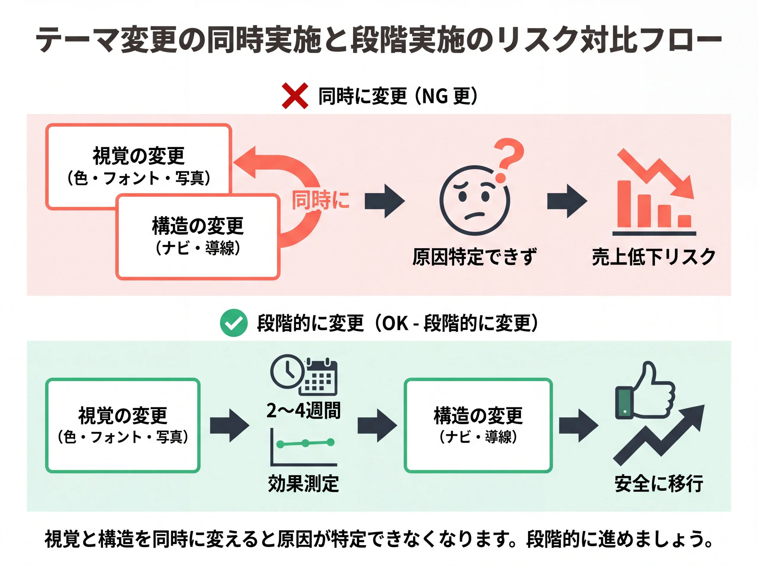 テーマ変更の同時実施と段階実施のリスク対比フロー