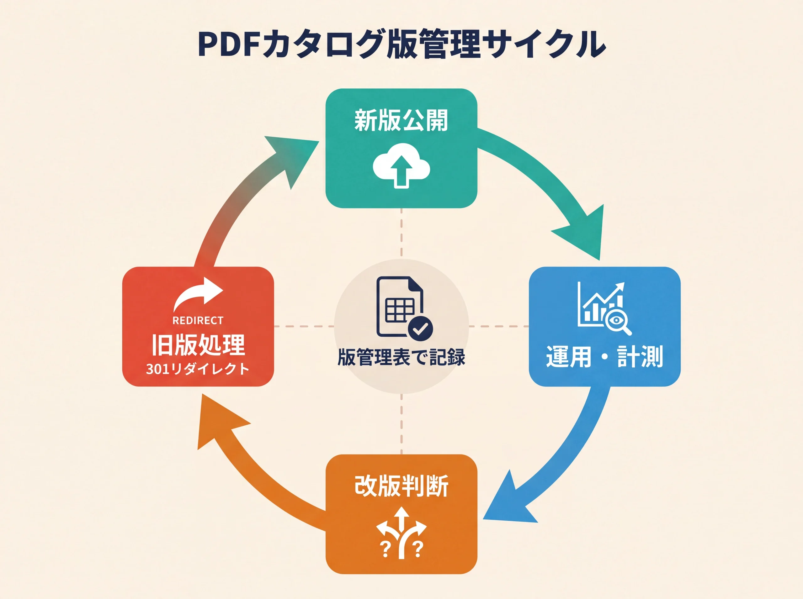 PDFカタログの版管理を4段階で回すサイクル図