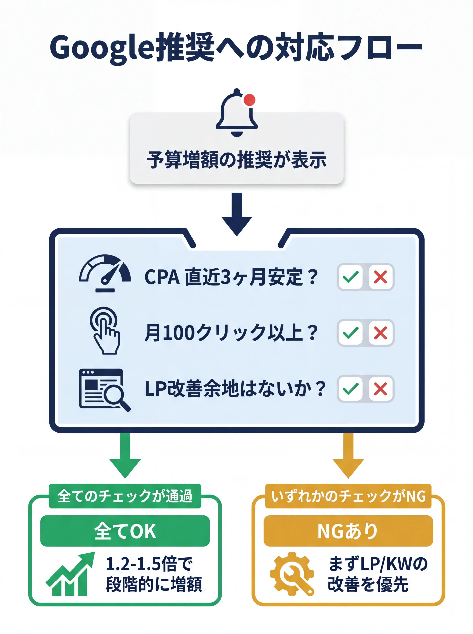 Google推奨に対する予算増額判断の3チェックフロー