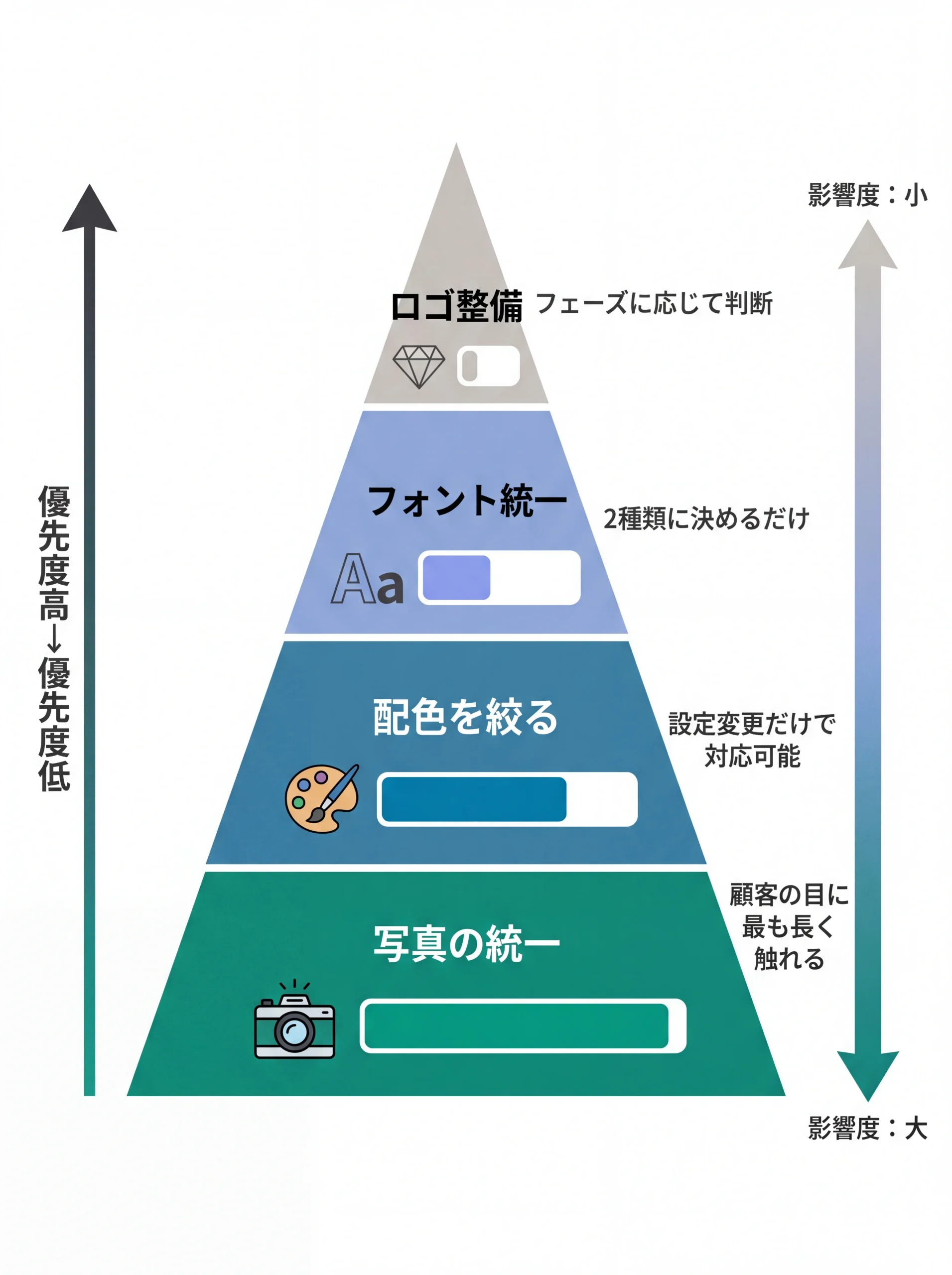 デザイン改善4ステップの優先度ピラミッド図