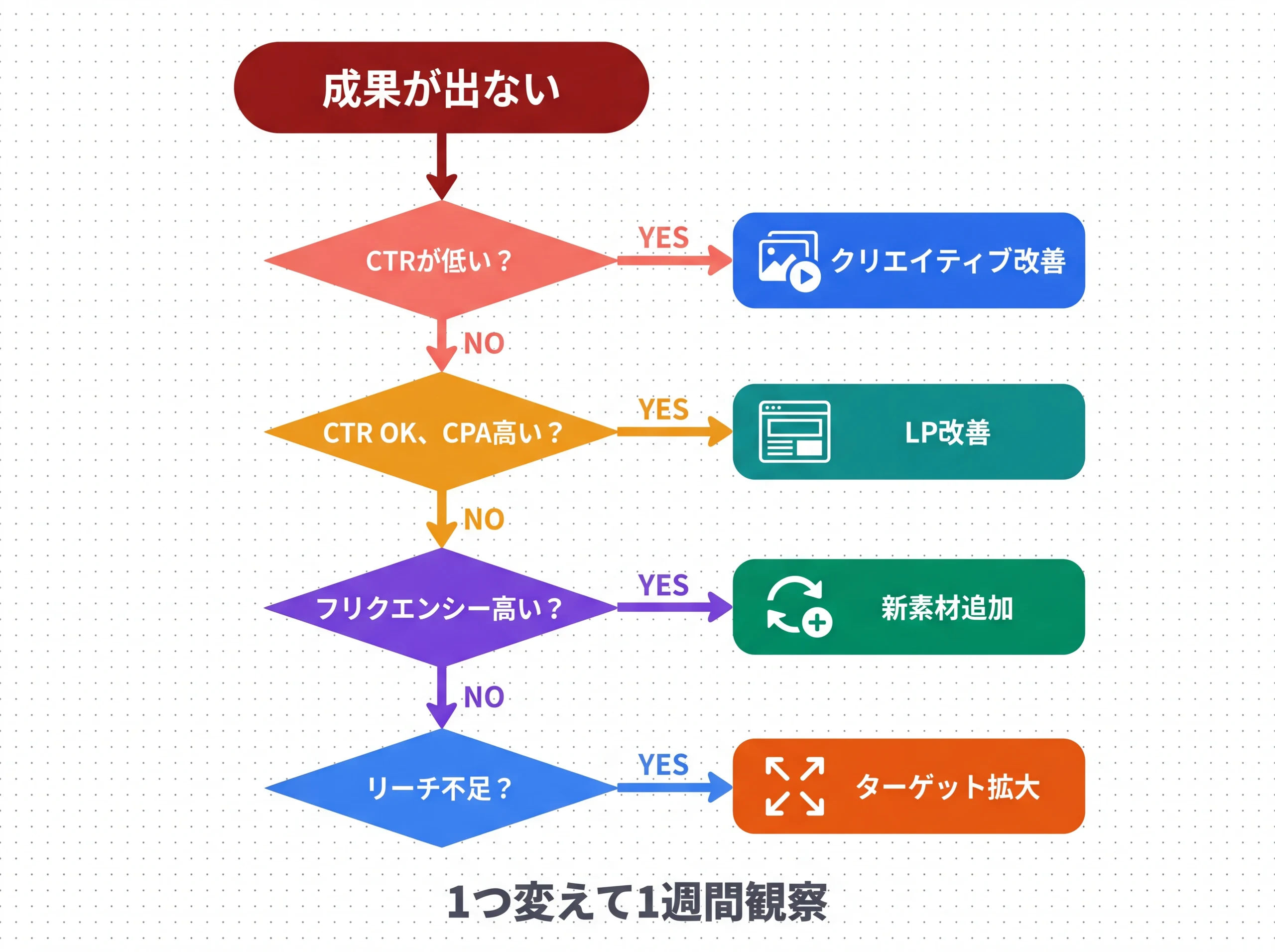 広告改善の優先順位を判断する診断フローチャート