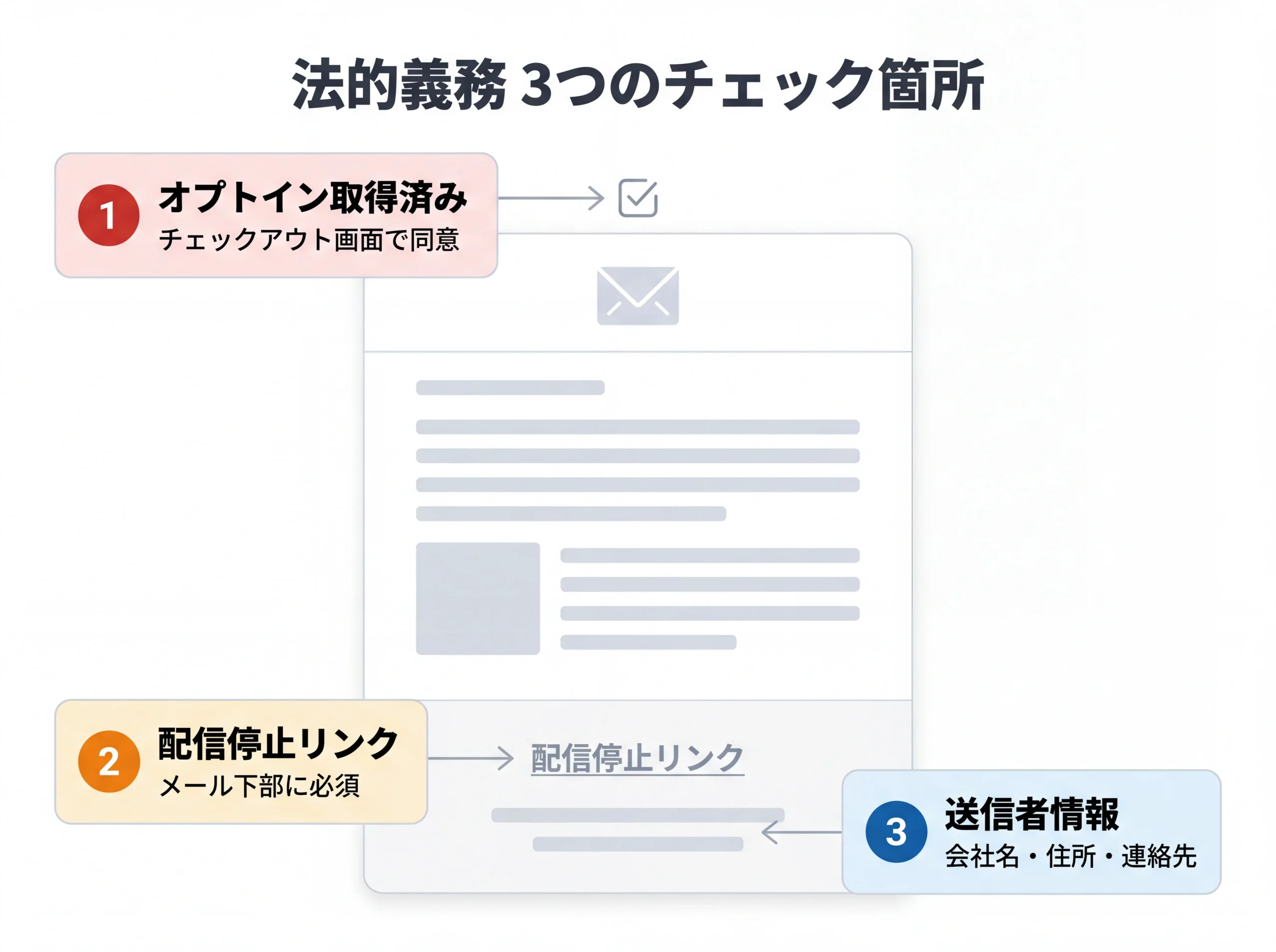 メール法的義務3箇所をメール構造上に示した図
