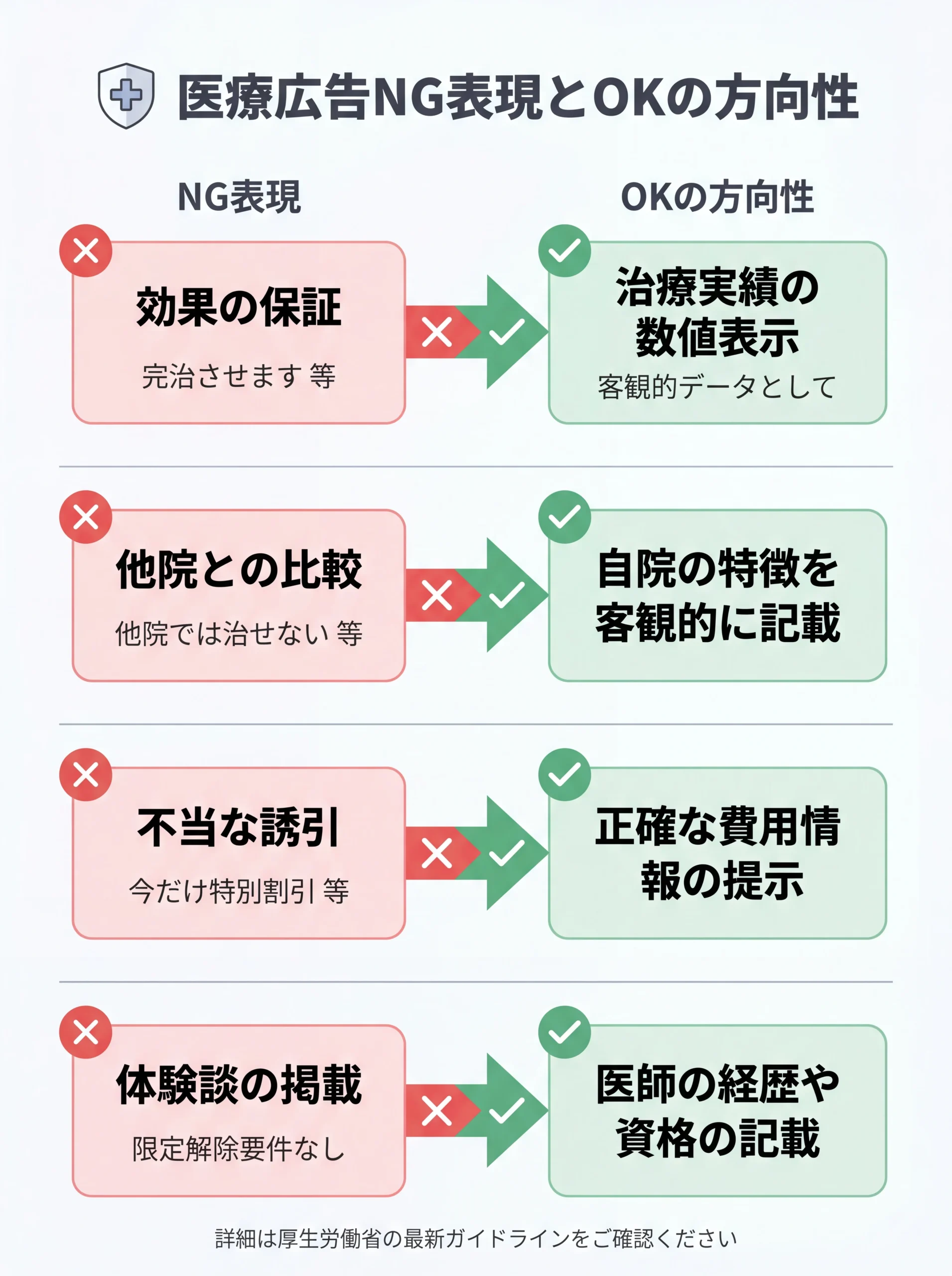医療広告ガイドラインのNG表現とOK方向性の対比図