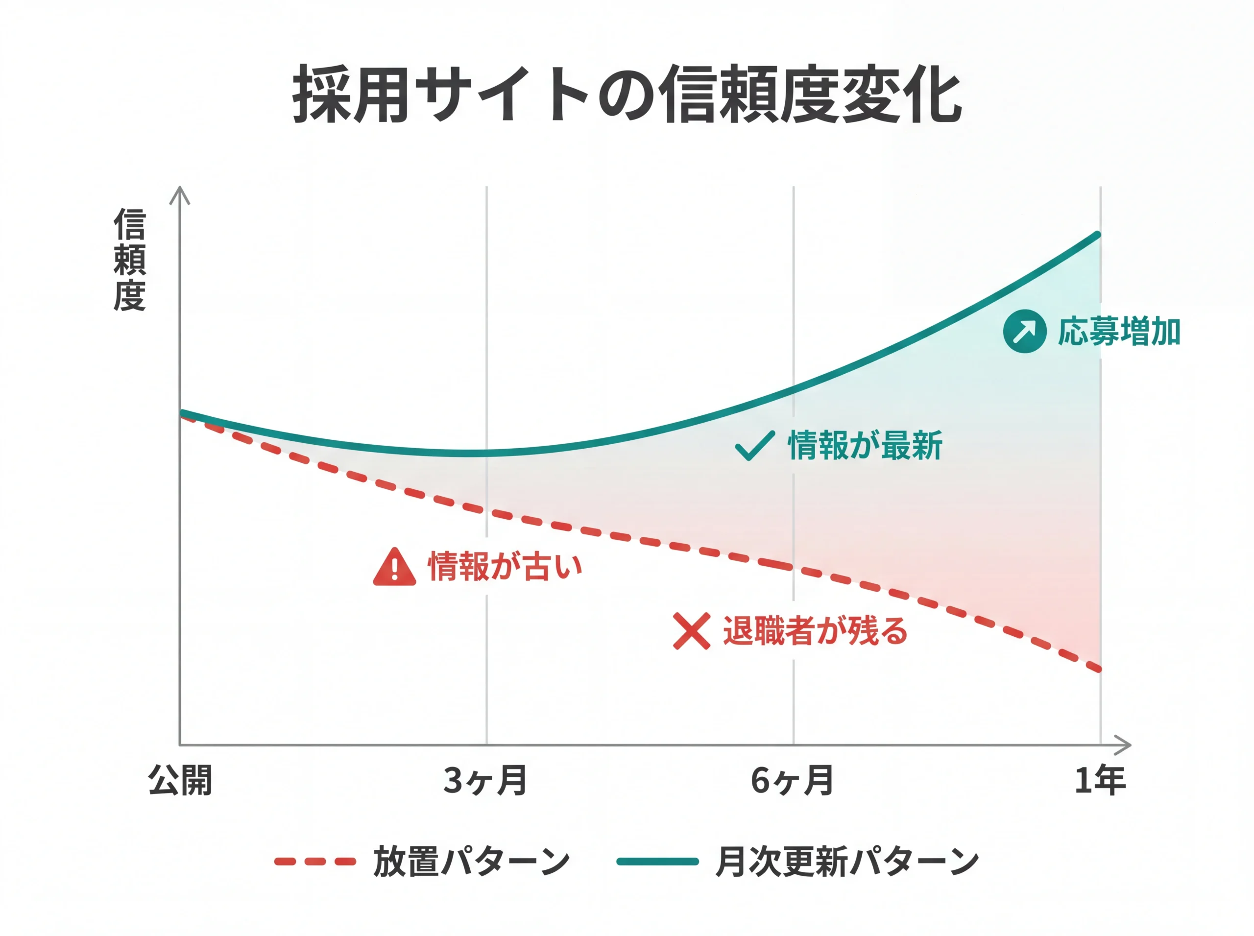 放置と月次更新で分かれる採用サイト信頼度の推移