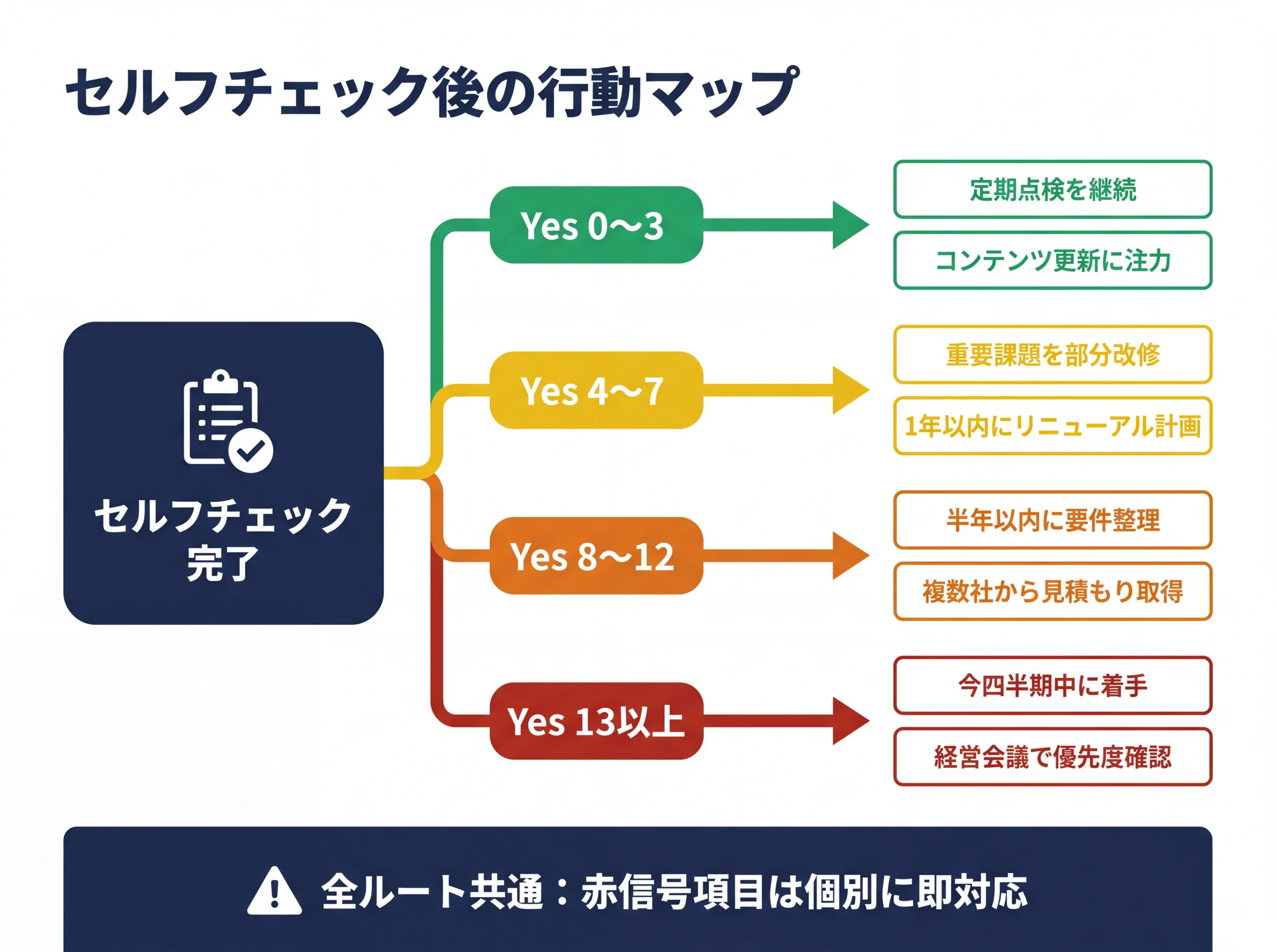 ホームページリニューアルのセルフチェック結果に応じた4段階の次のアクションを分岐マップで整理した図解でリニューアル時期の具体的な行動指針を示す