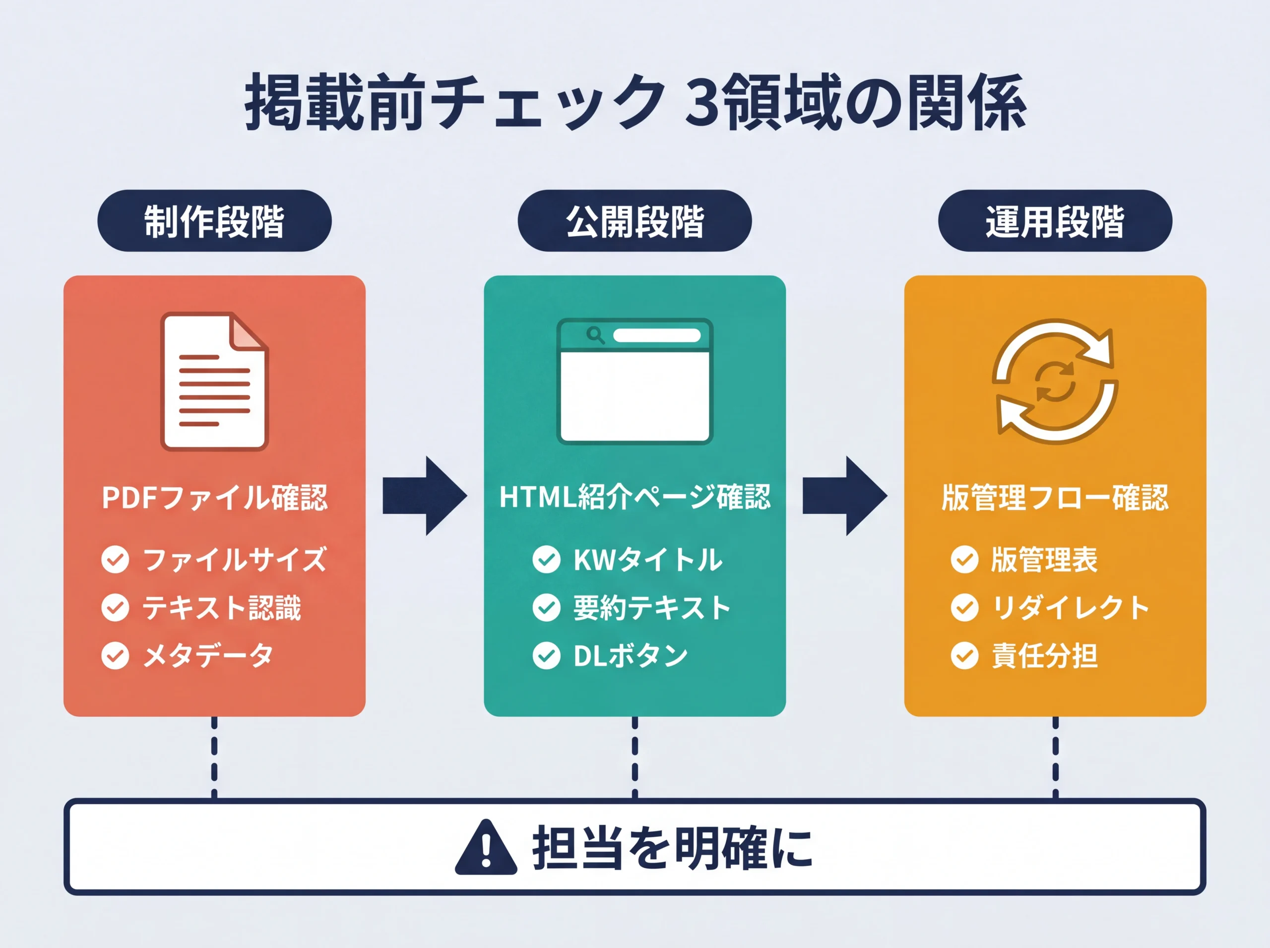PDF掲載前チェック3領域を工程順に整理した関係図