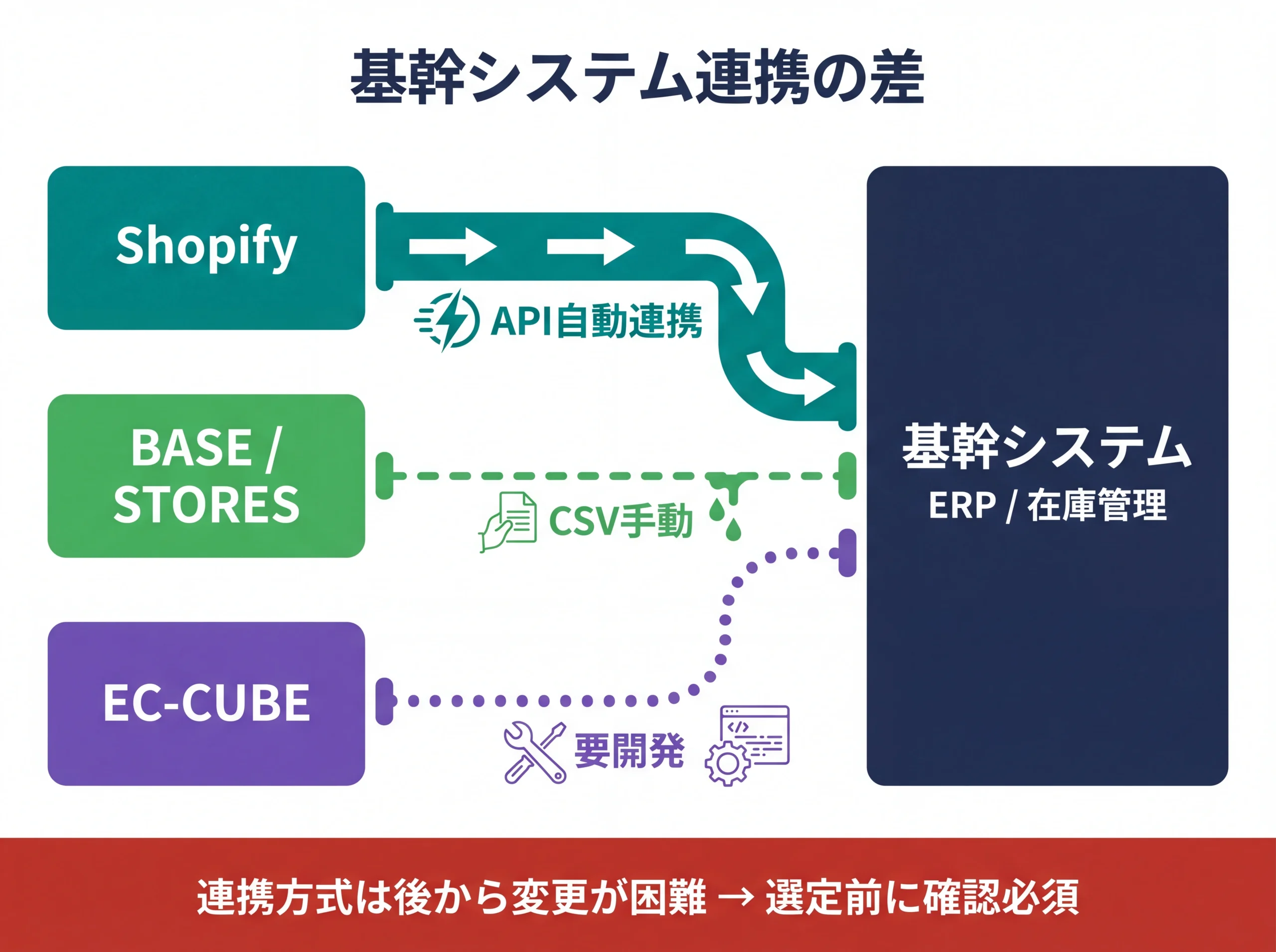 ECプラットフォーム別の基幹システム連携方式比較