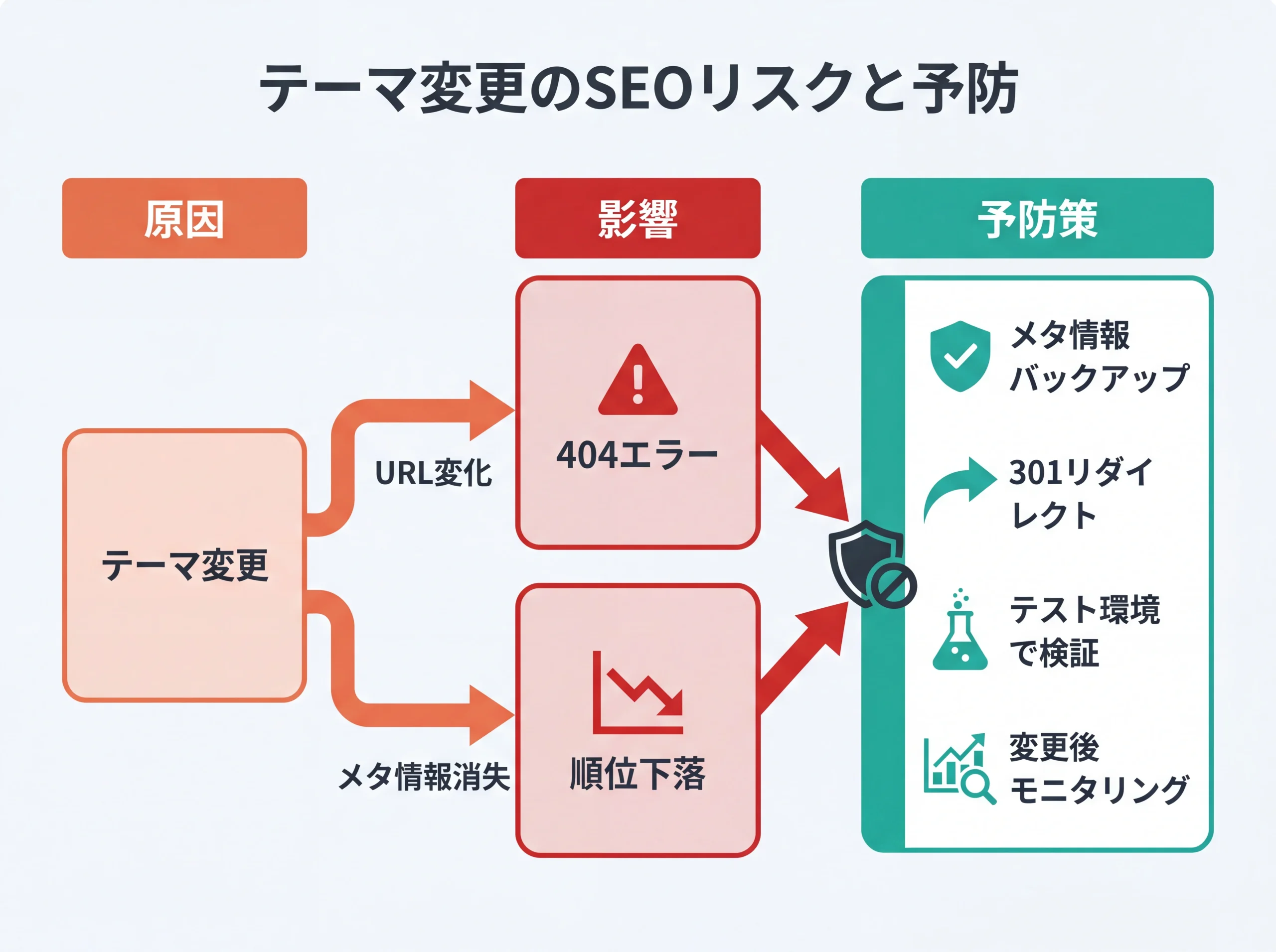 テーマ変更のSEOリスクと予防策の因果図