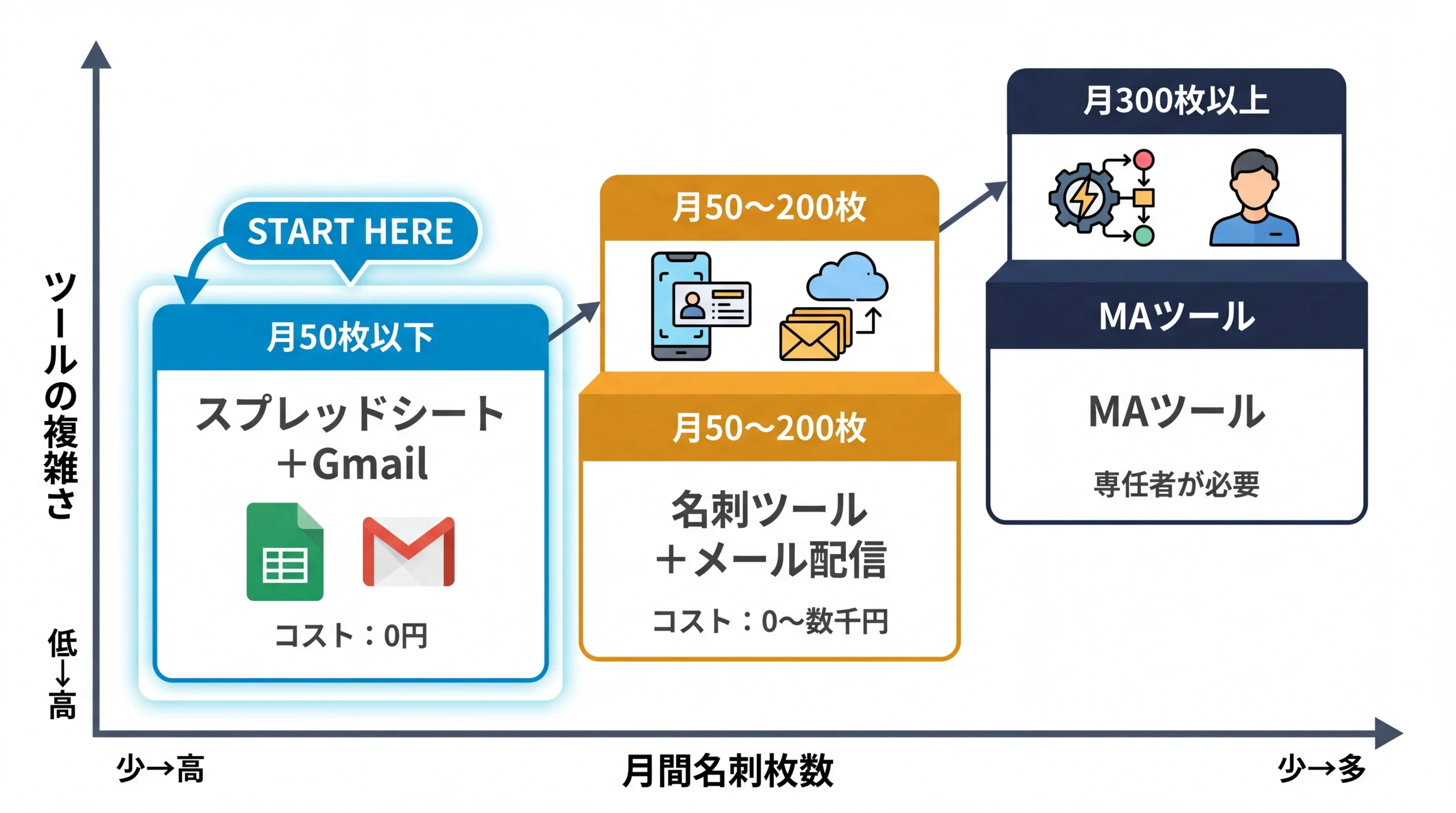 名刺枚数別のツール選定3段階の階段図