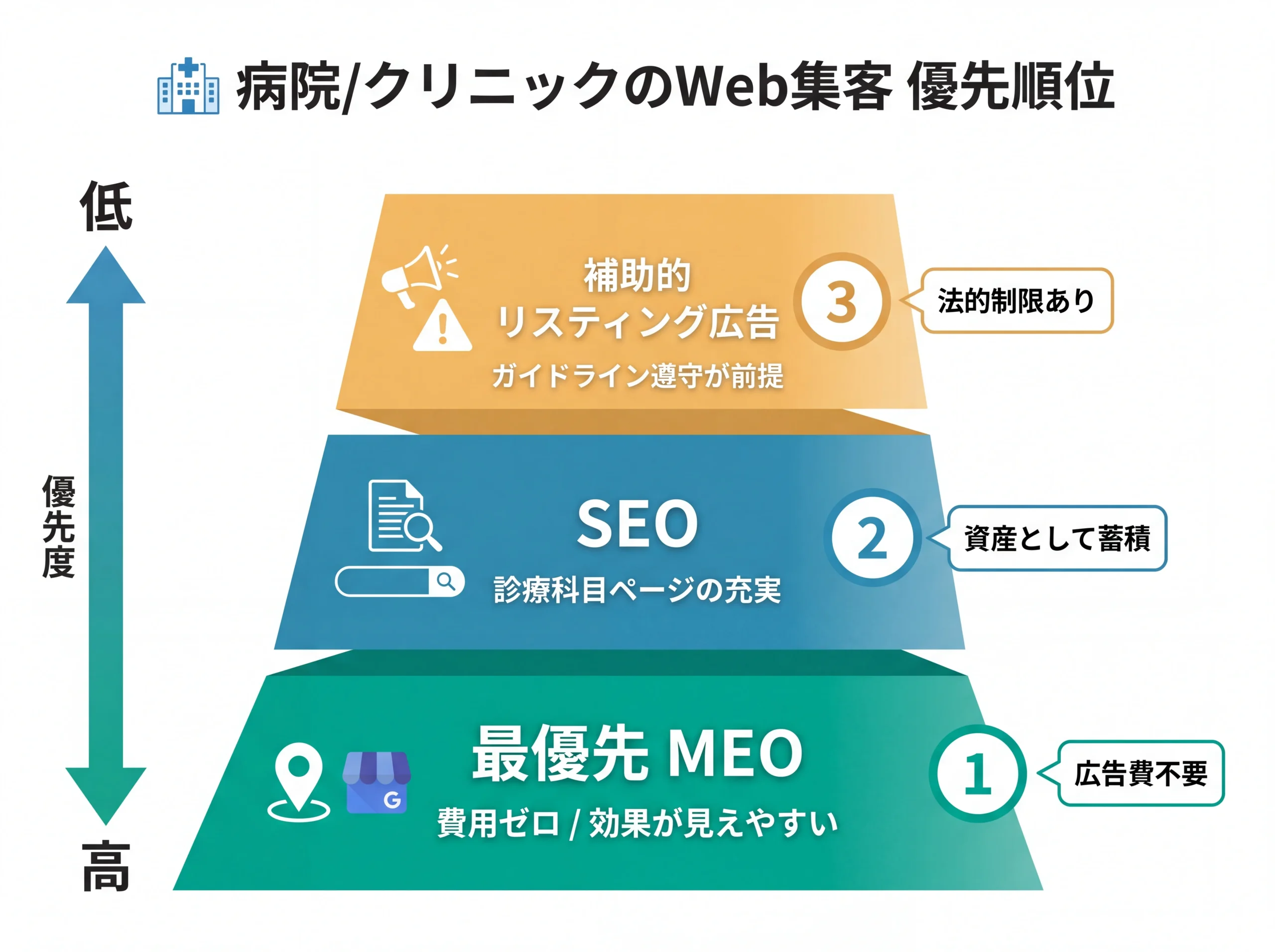 病院・クリニックのWeb集客を3段階で示す優先度ピラミッド