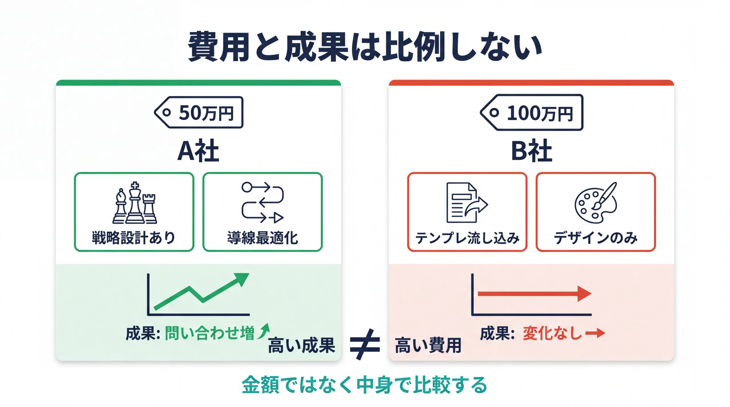 ホームページ制作費の高さと成果は比例しないことを示す対比図。50万円で戦略設計ありの会社と100万円でテンプレ流し込みの会社を比較し、中身で判断する重要性を示す