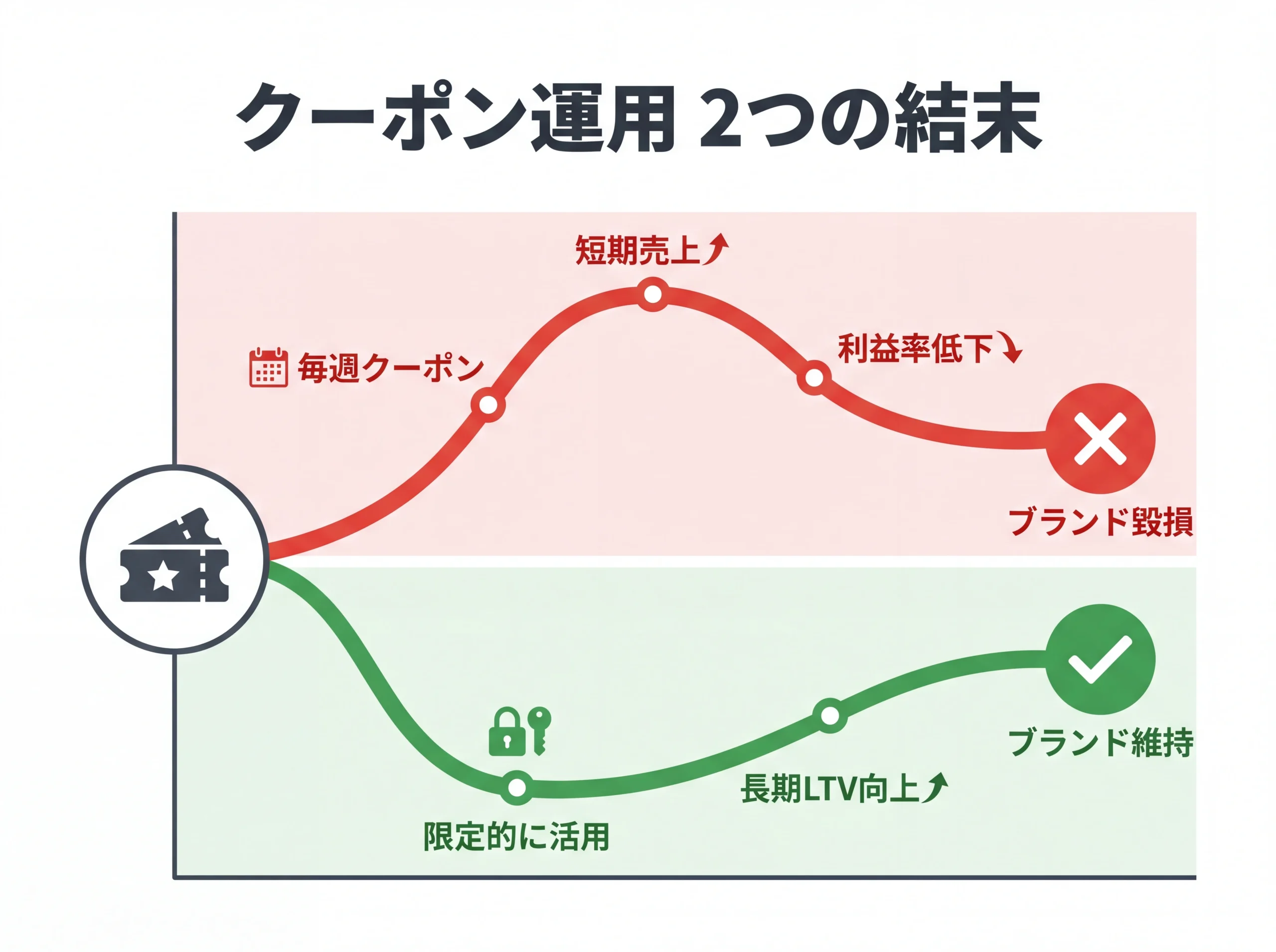 クーポン乱発と限定活用の長期帰結の比較図
