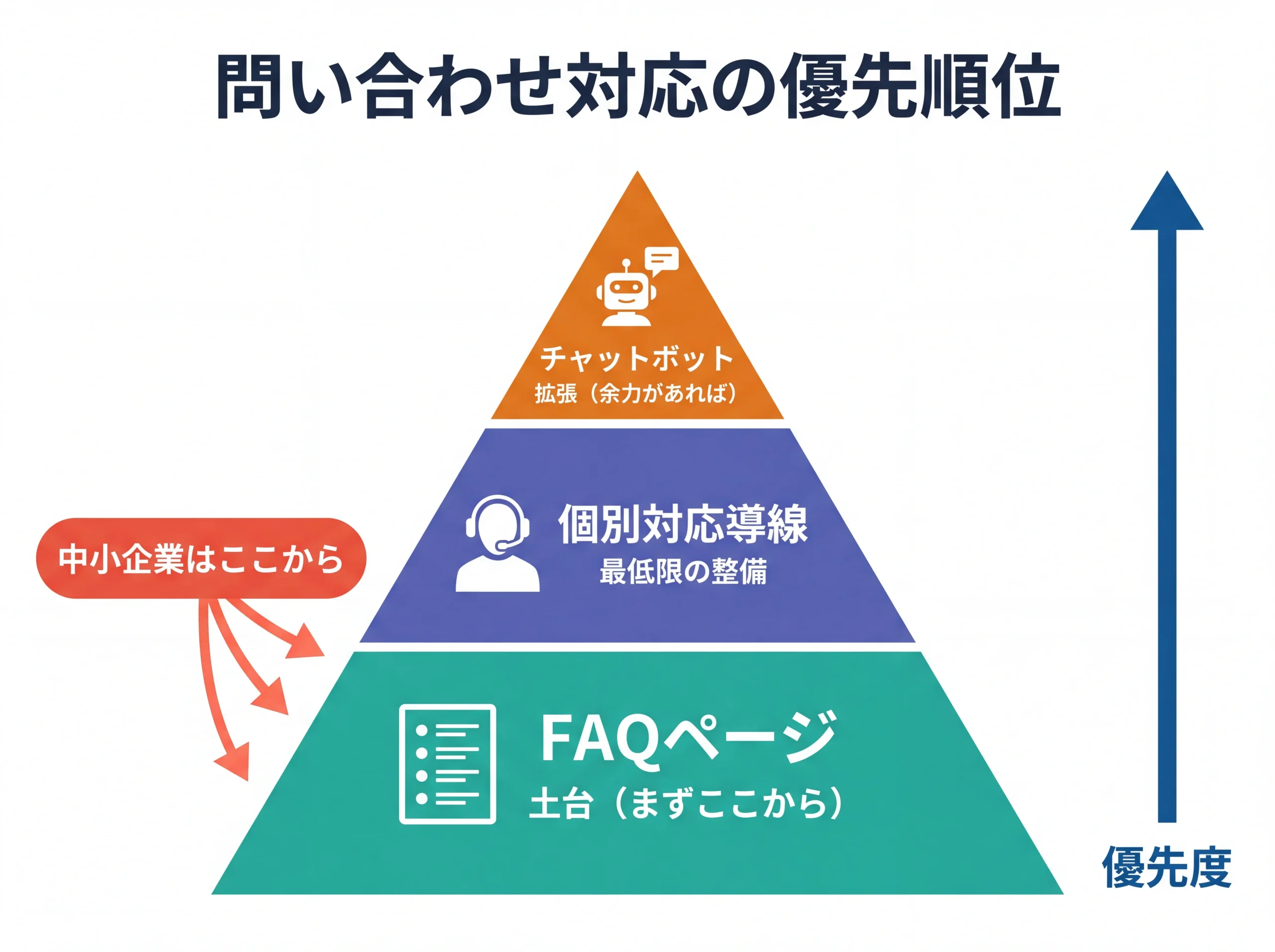 FAQ・チャットボットの優先順位ピラミッド図