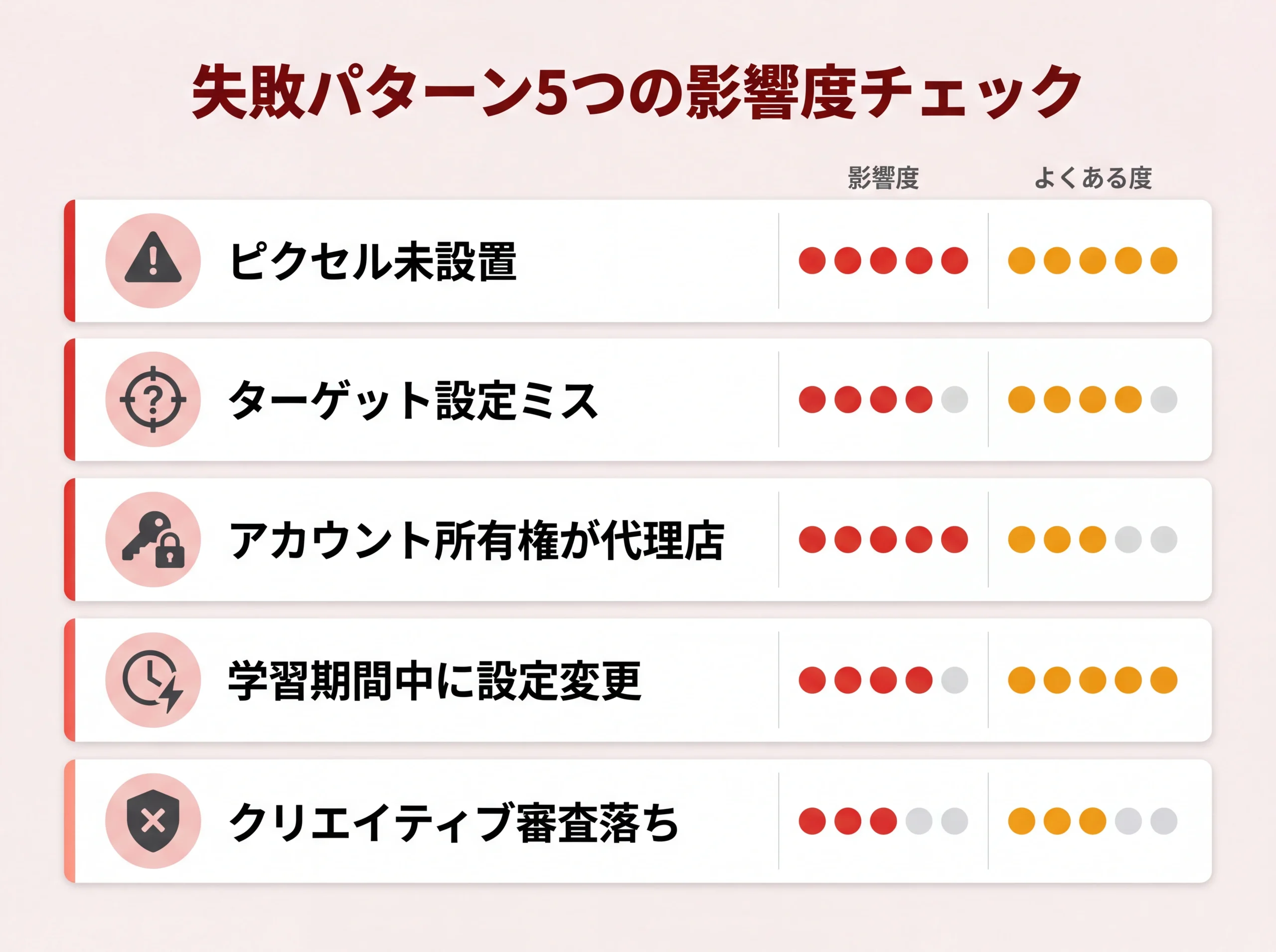 5つの失敗パターンの影響度と頻度のスコアカード