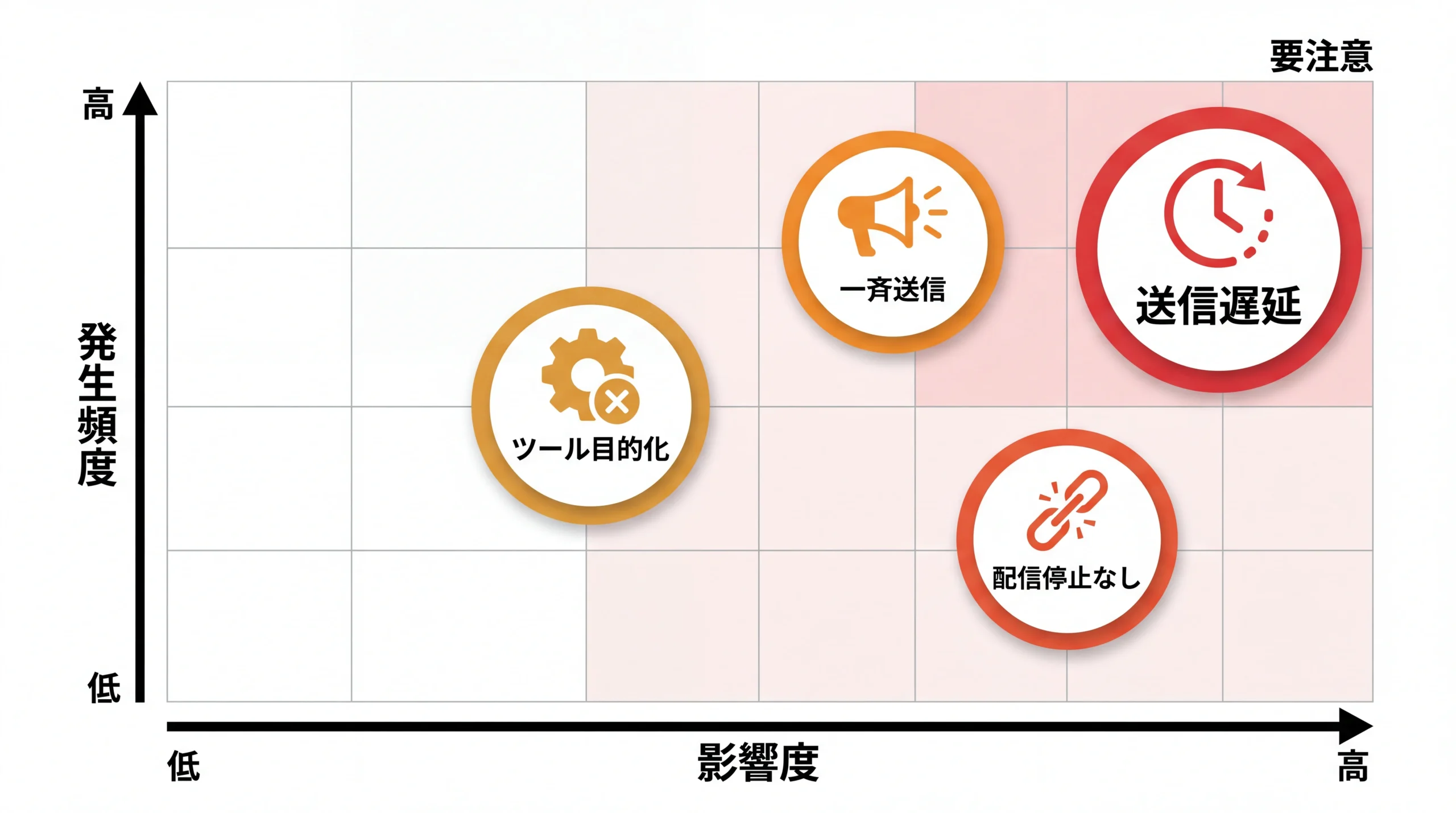 フォローメール4大失敗パターンのリスクマトリクス