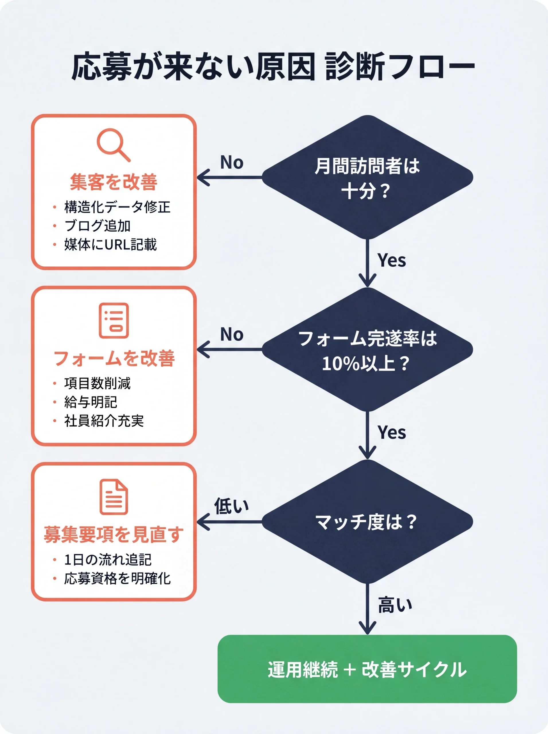 応募ゼロ時の原因切り分け診断フロー図