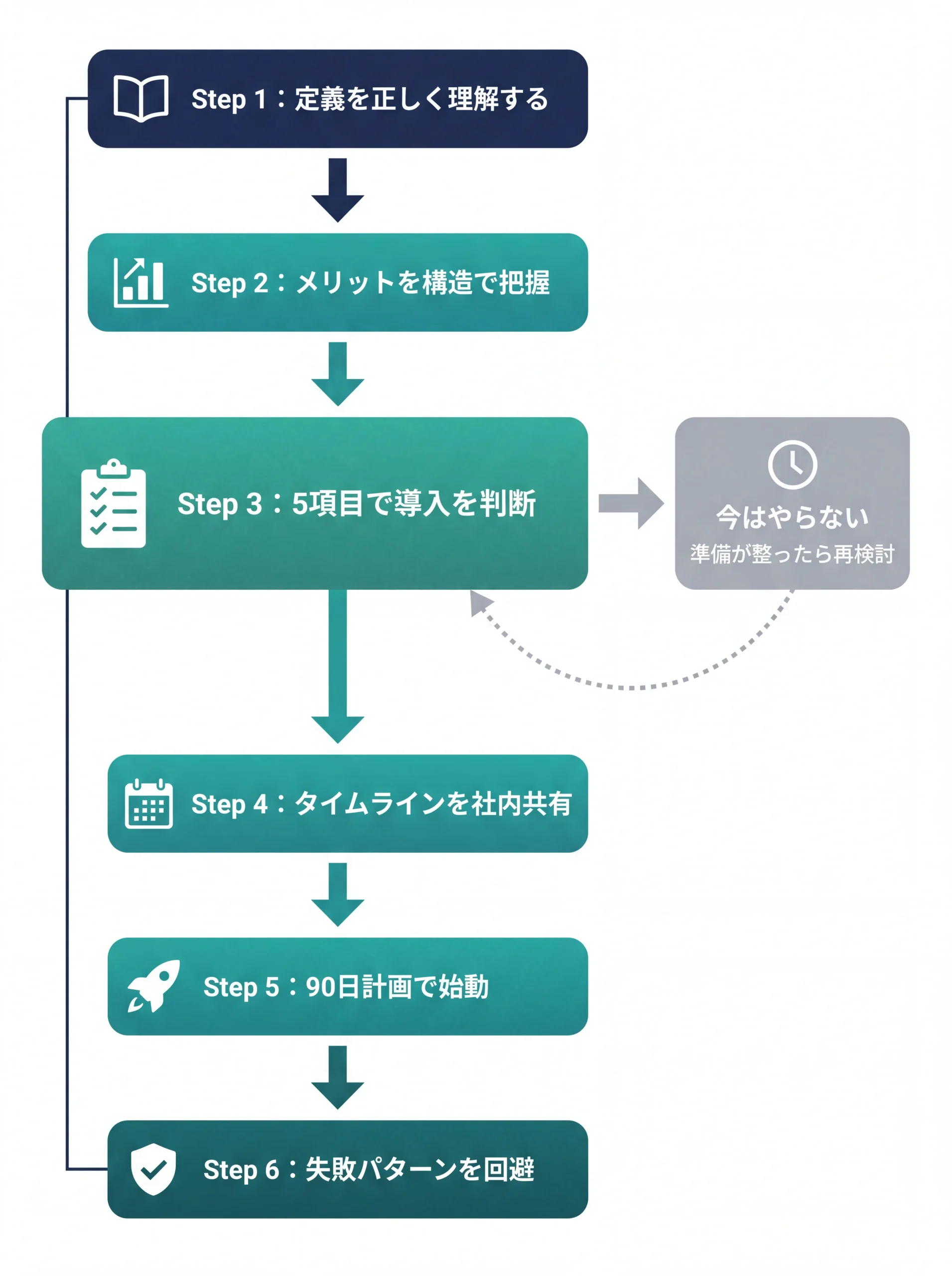 オウンドメディア導入の全体意思決定フロー図
