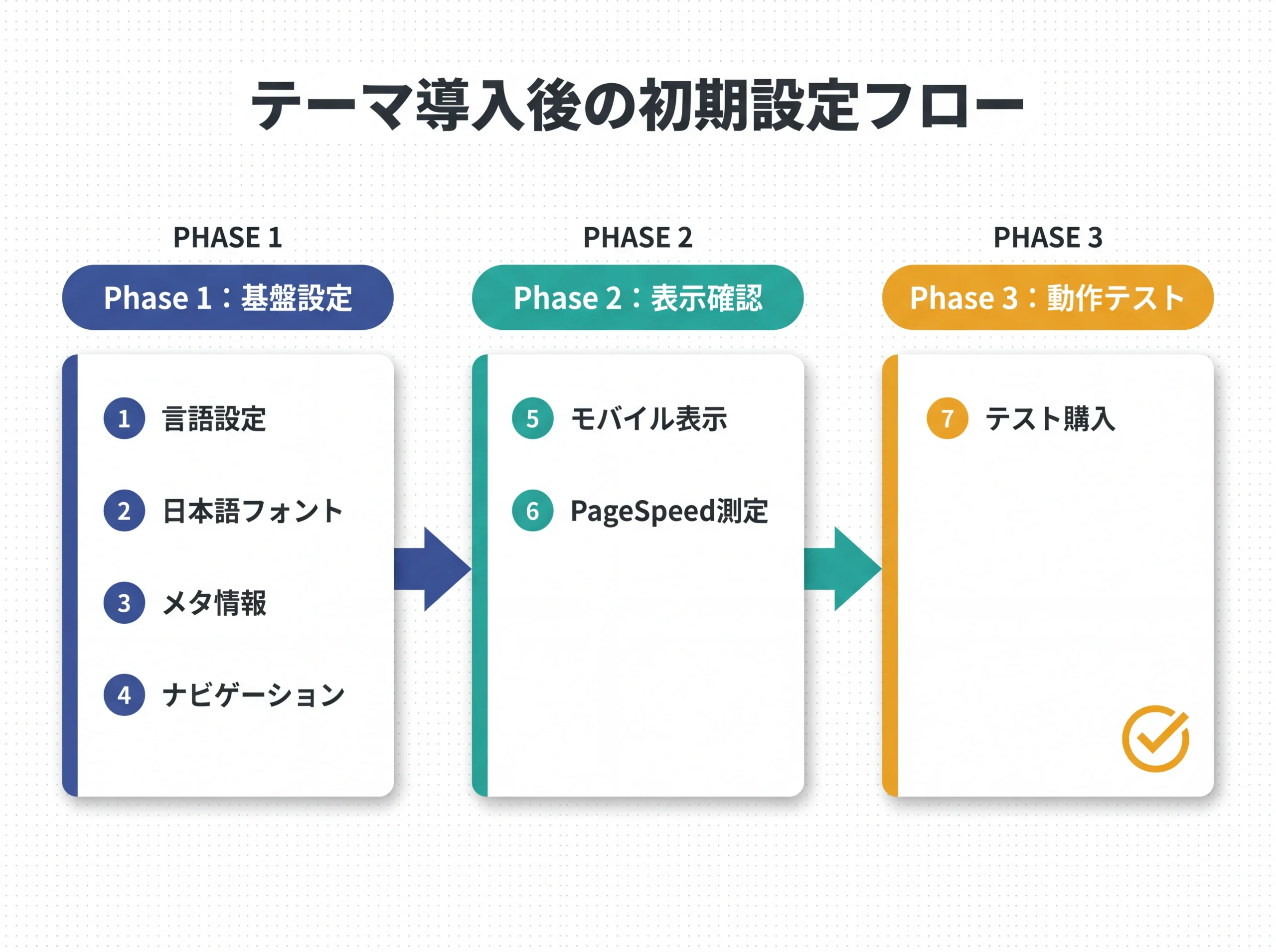 テーマ導入後の初期設定3フェーズフロー図