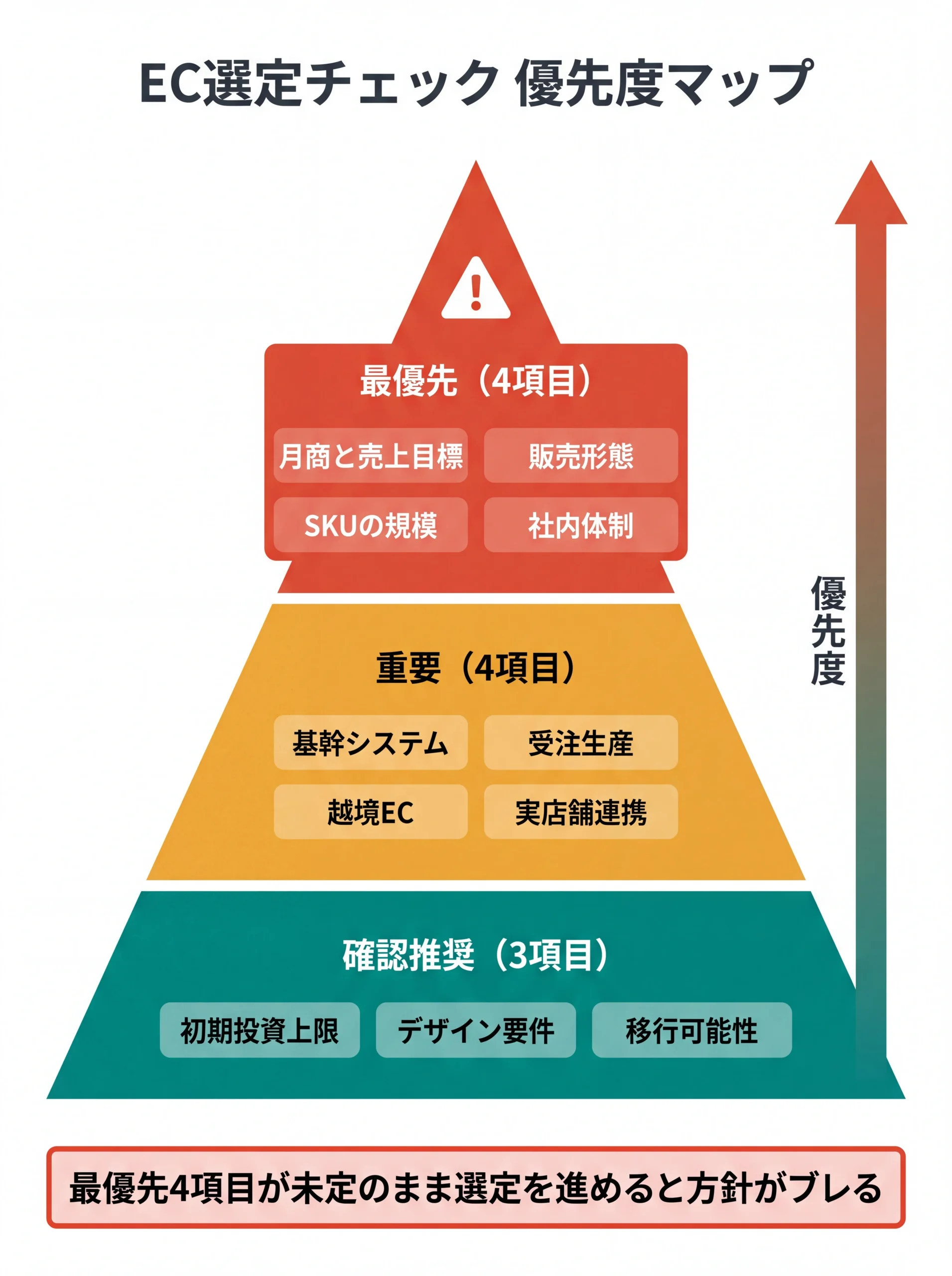 EC選定チェック11項目の優先度ピラミッド