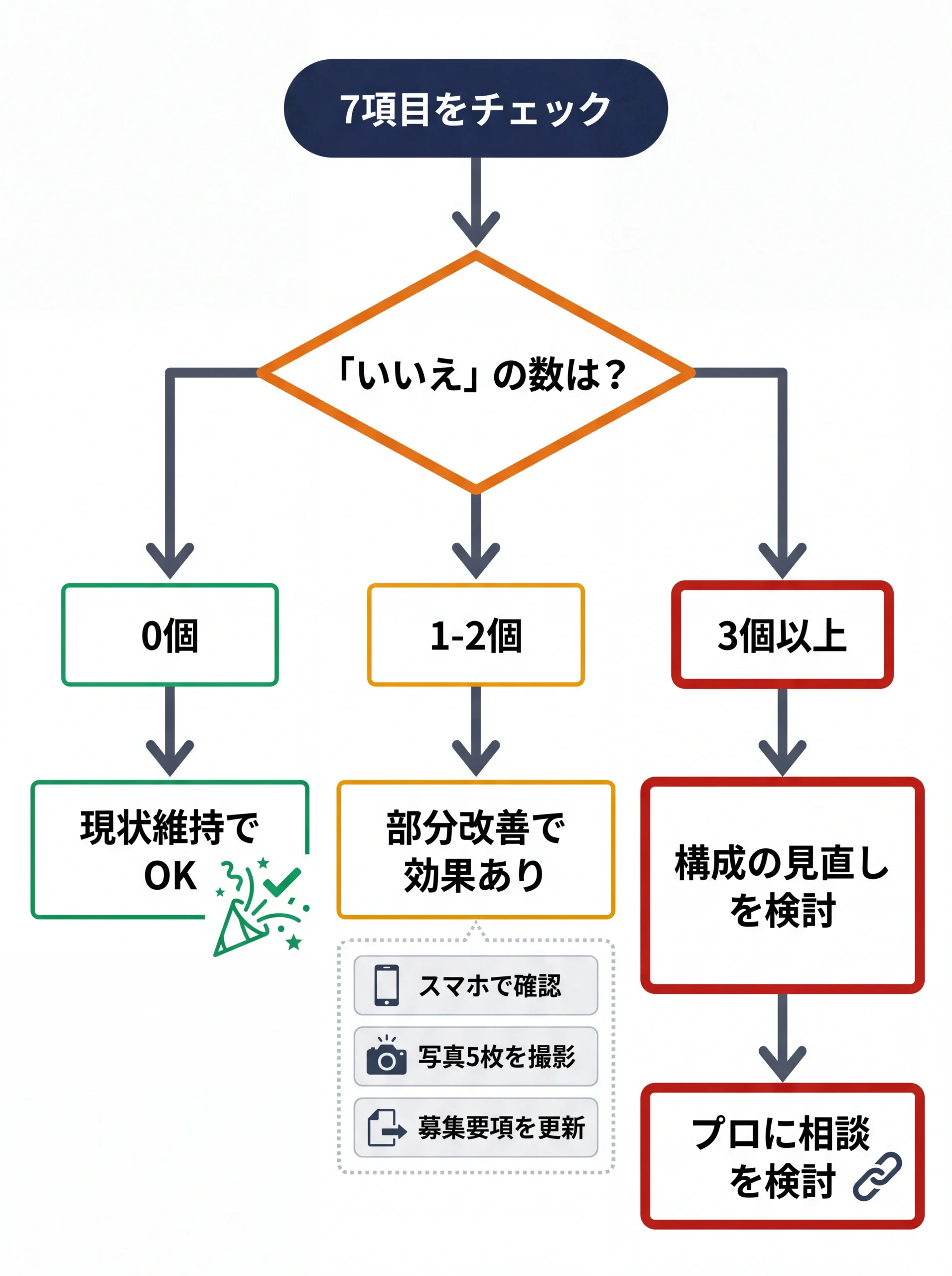 セルフ点検結果から次の行動を導く分岐フロー