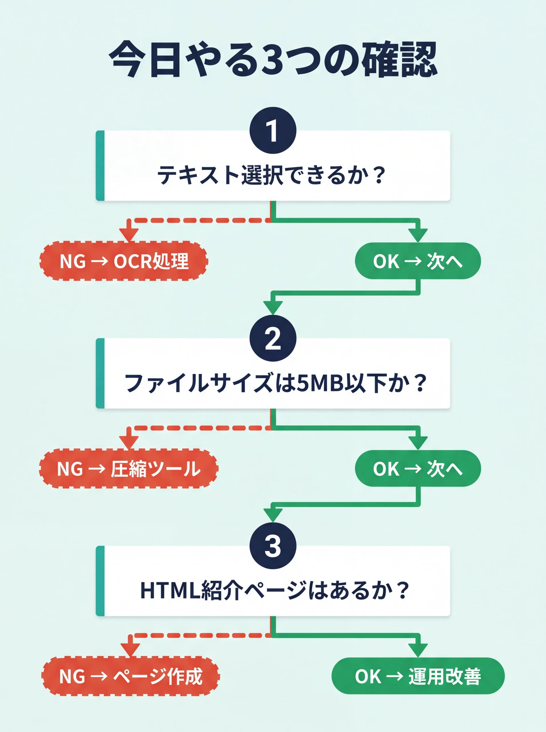 PDF掲載の最初の3確認ステップと分岐アクション図