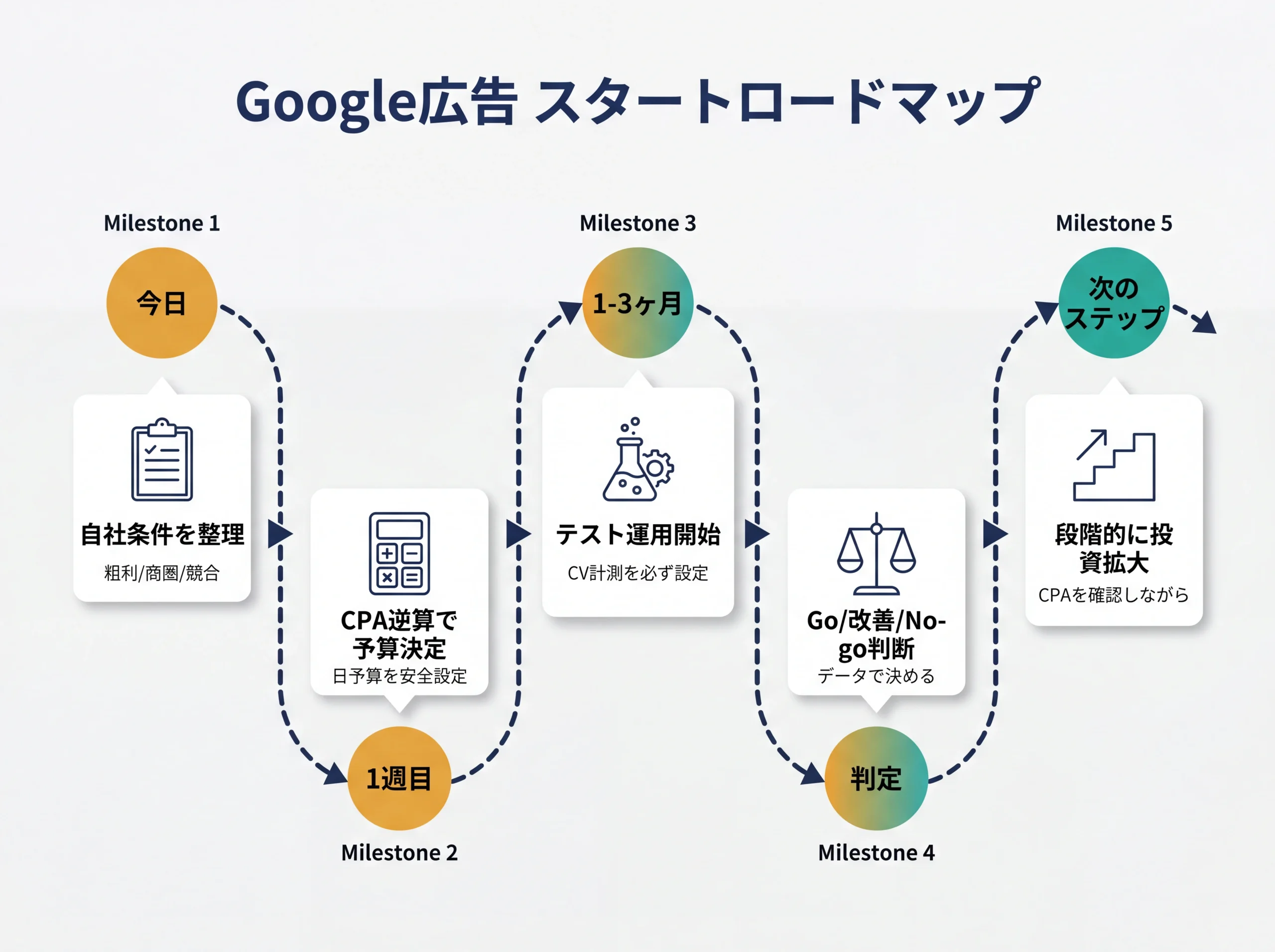 Google広告の予算決定から運用開始までのロードマップ