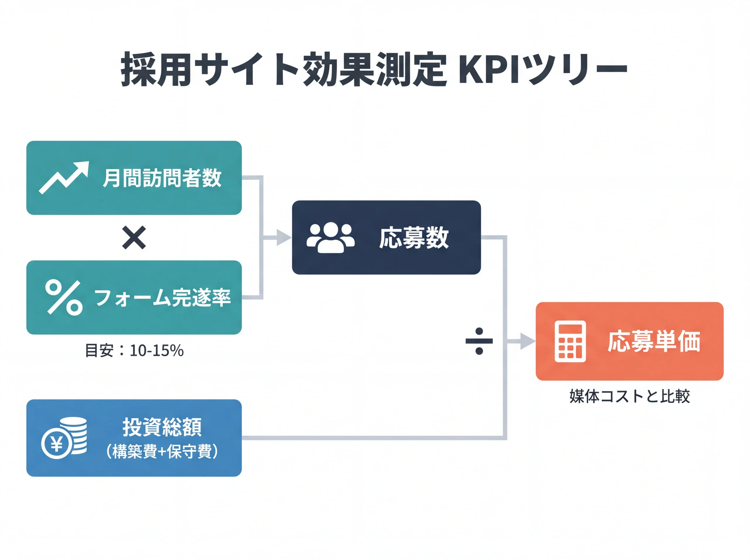 採用サイト効果測定の3指標KPIツリー図