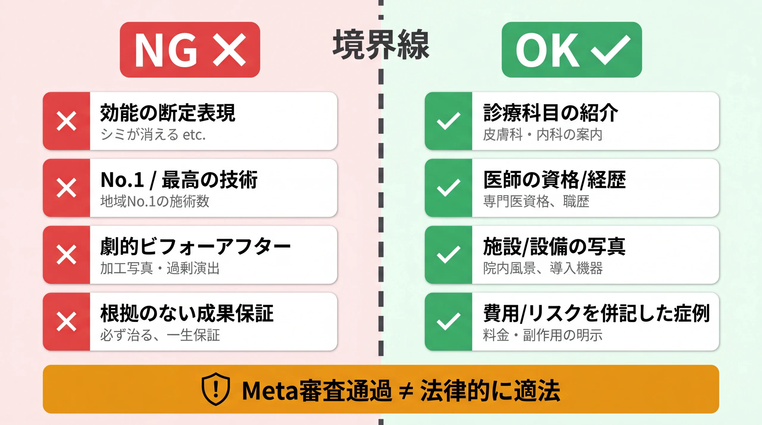医療広告で使えるOK表現と禁止NG表現の境界図