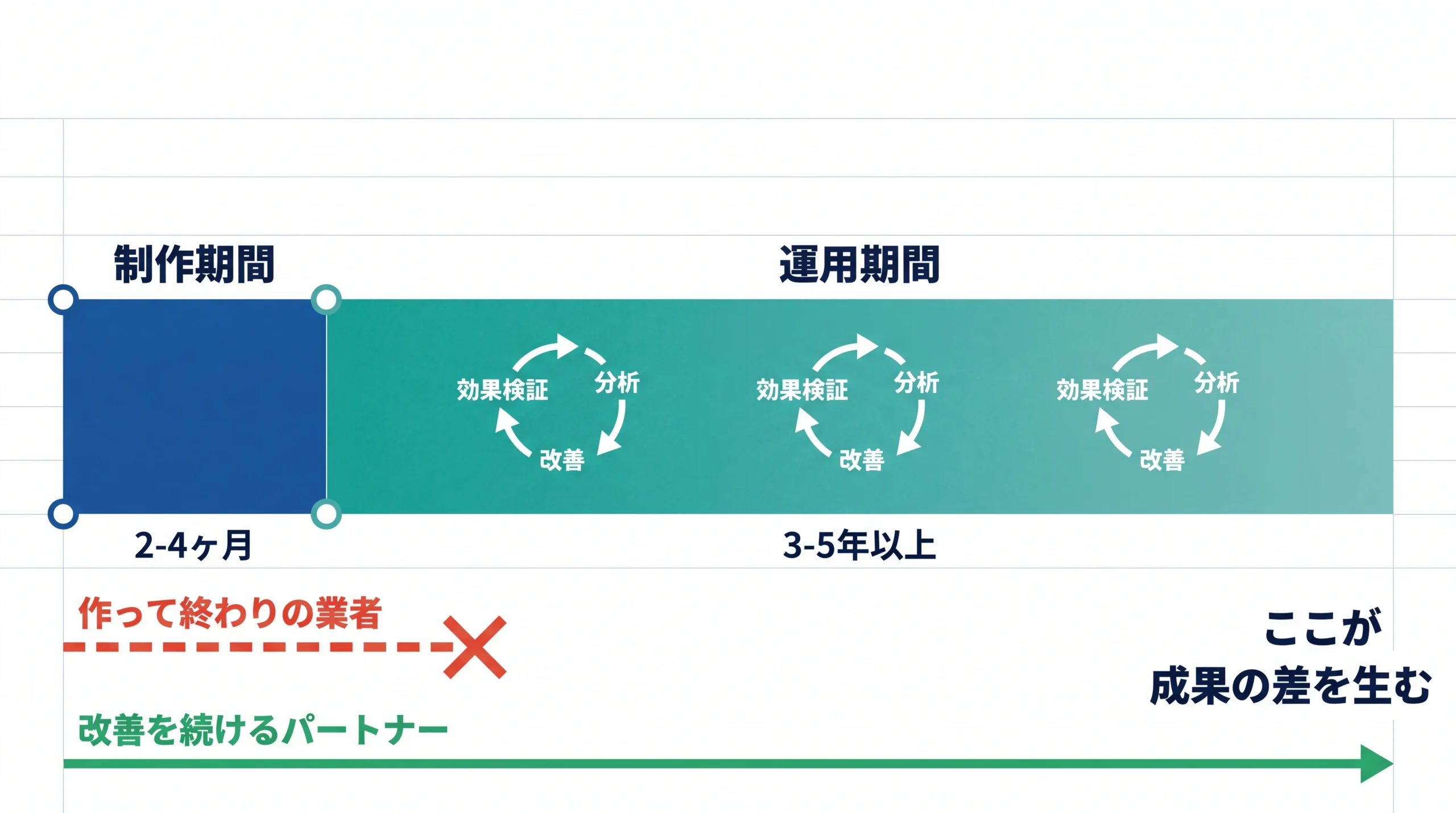 ホームページの制作期間と運用期間のスケール差をタイムラインで比較し、作って終わりの業者と改善を続けるパートナーの違いを可視化した図解