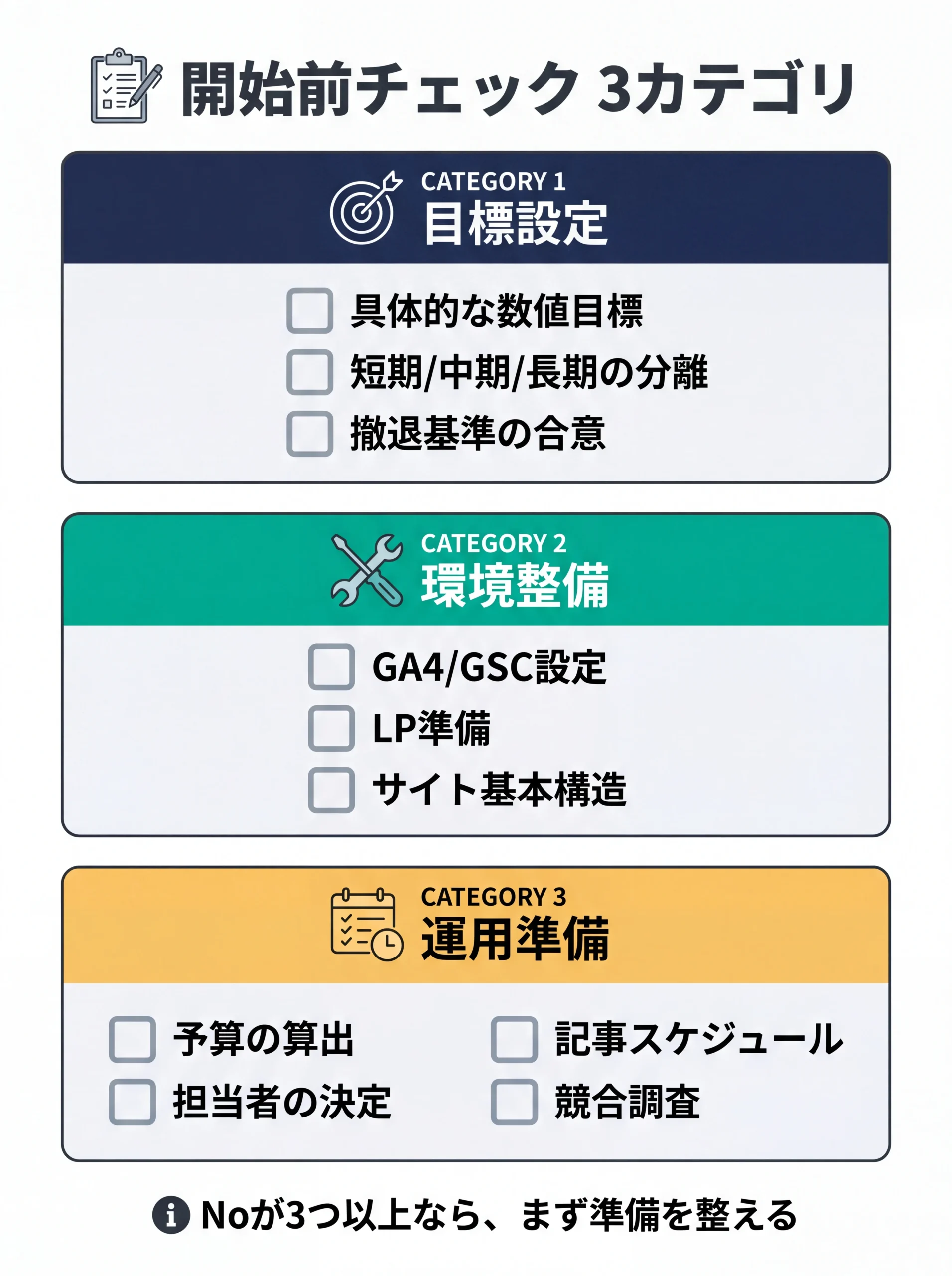 Web集客開始前の準備チェック3カテゴリのスコアカード