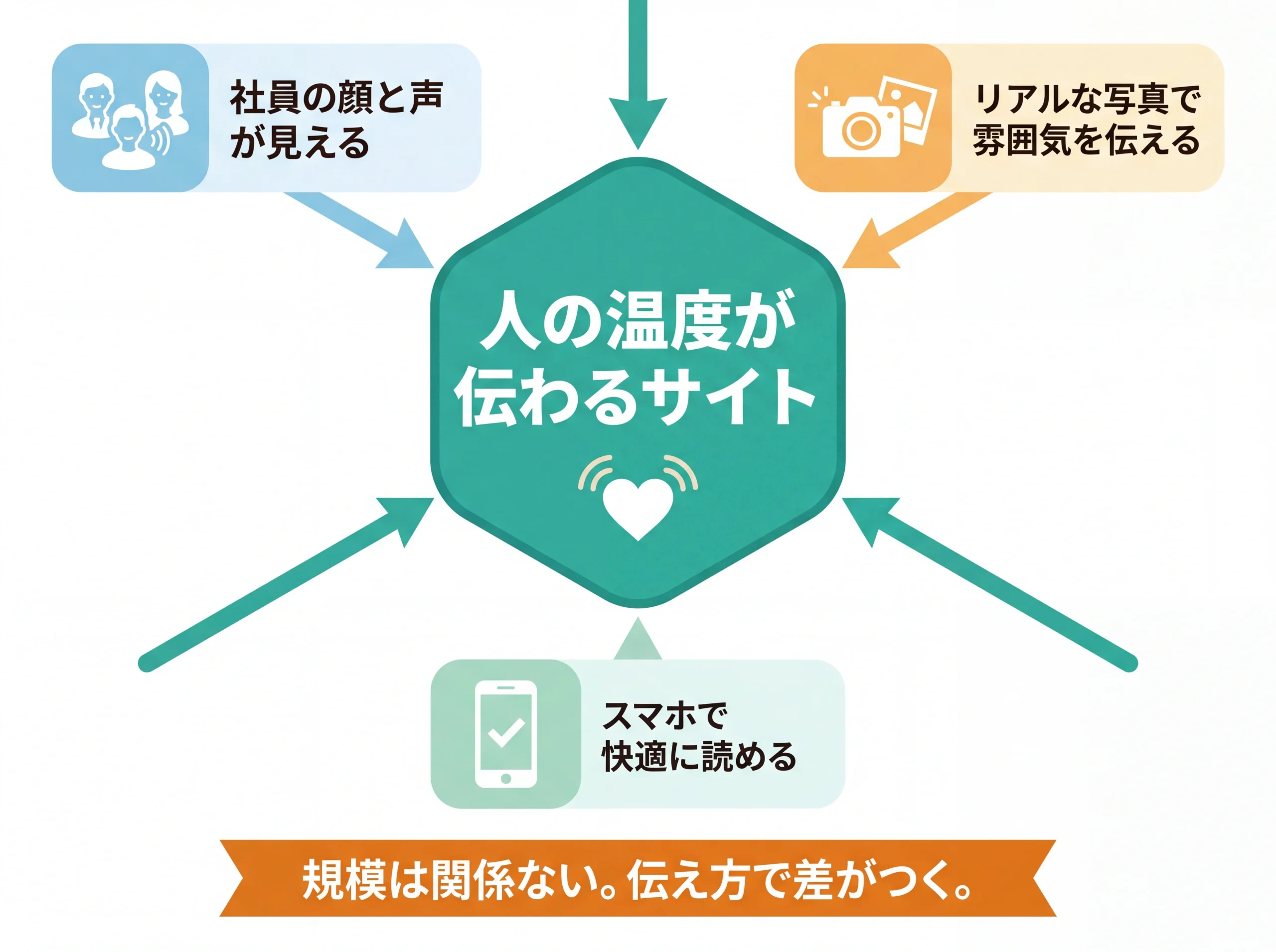 採用HP成功の3要素が収束する概念図