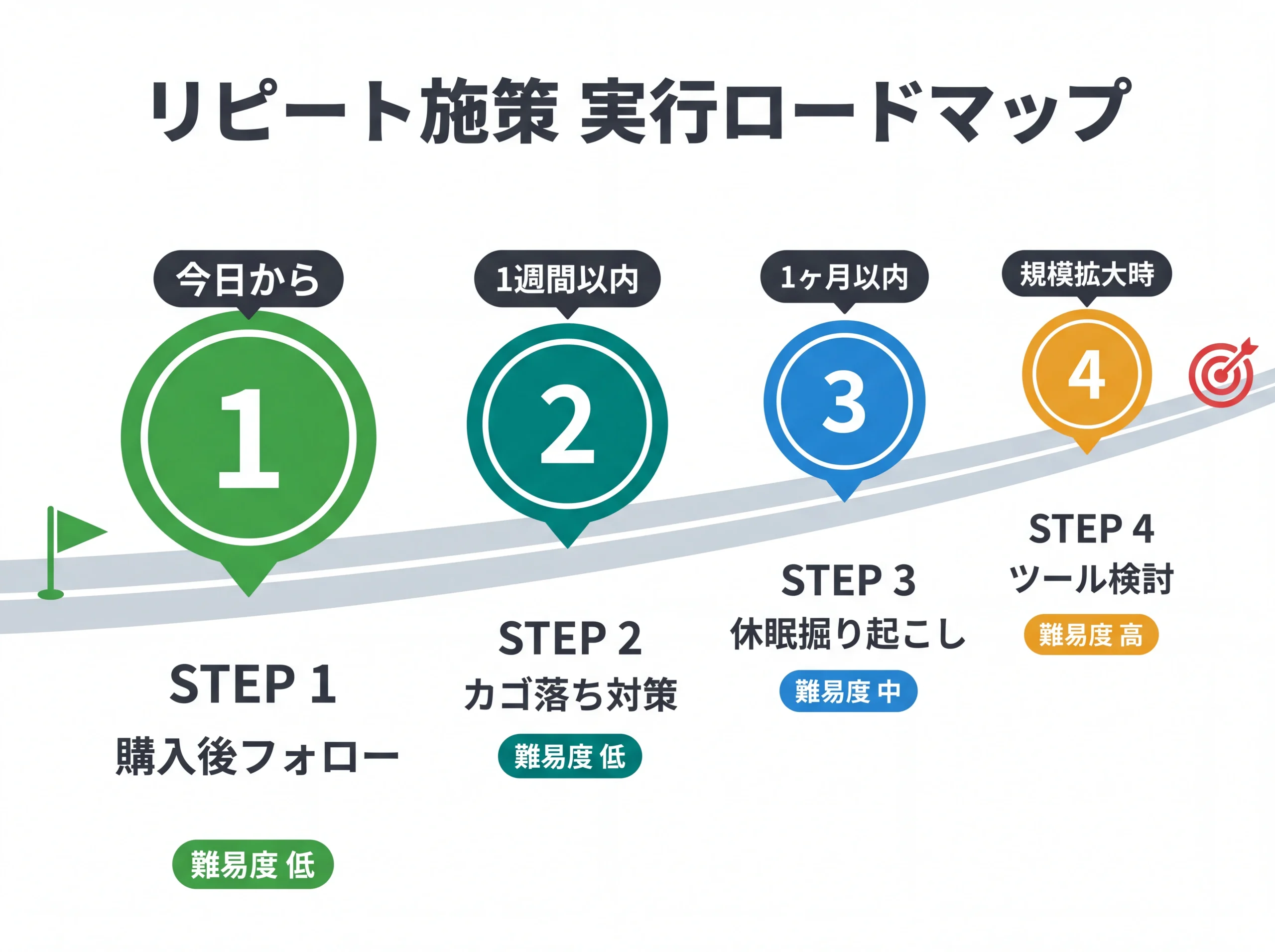 リピート施策4ステップの実行ロードマップ