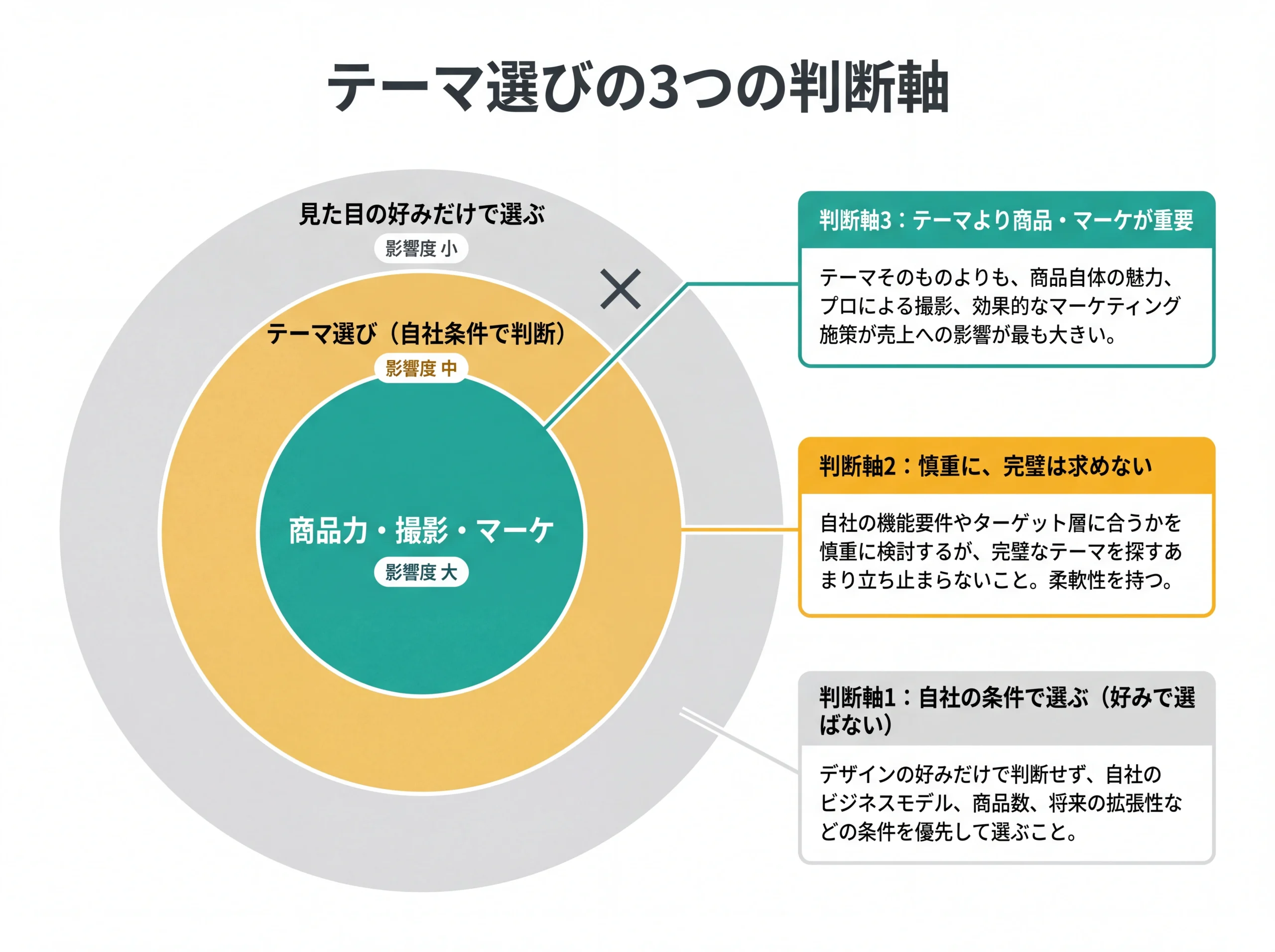 テーマ選び3判断軸の優先順位マップ