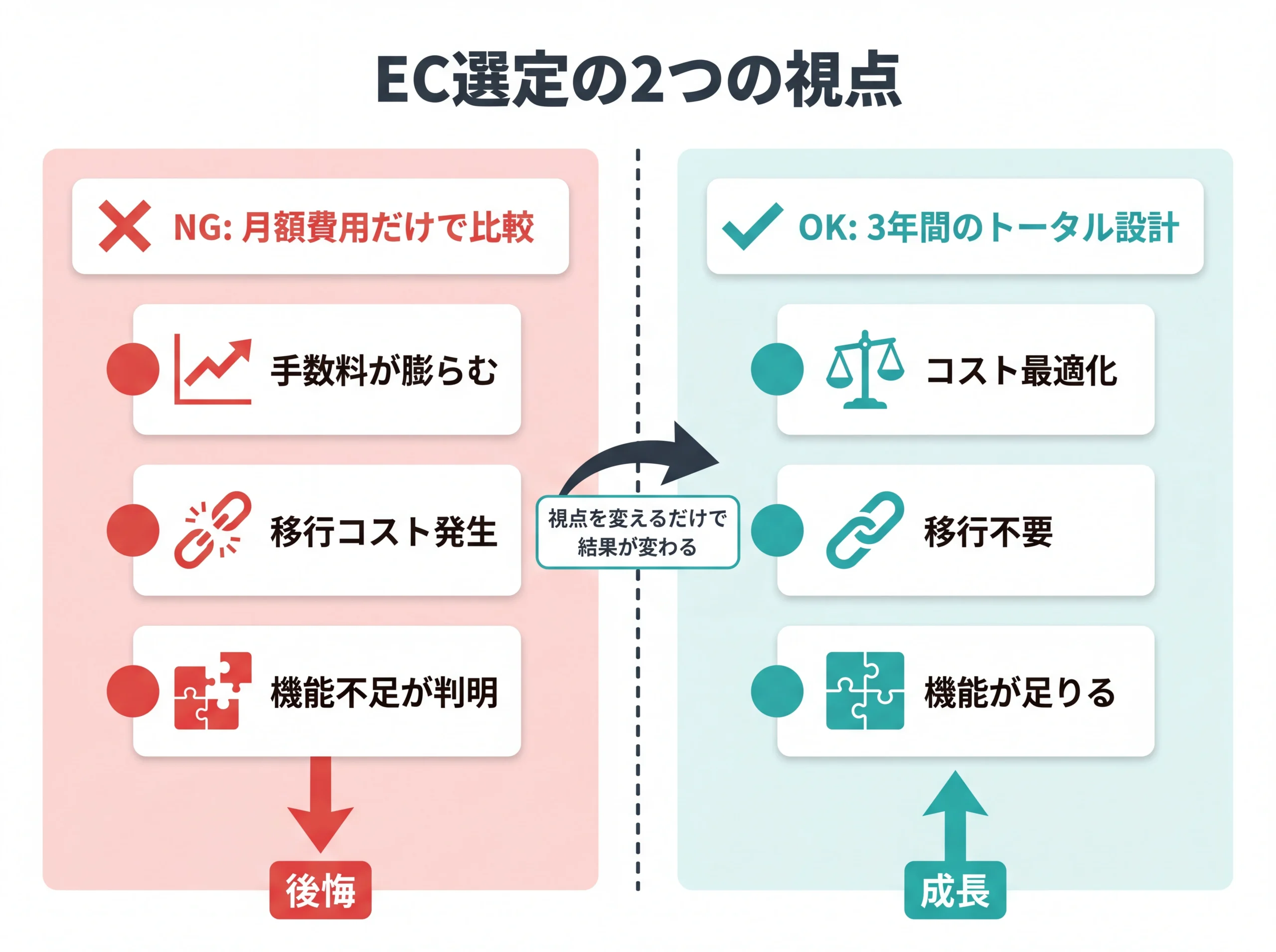月額費用比較と3年トータル設計の対比図