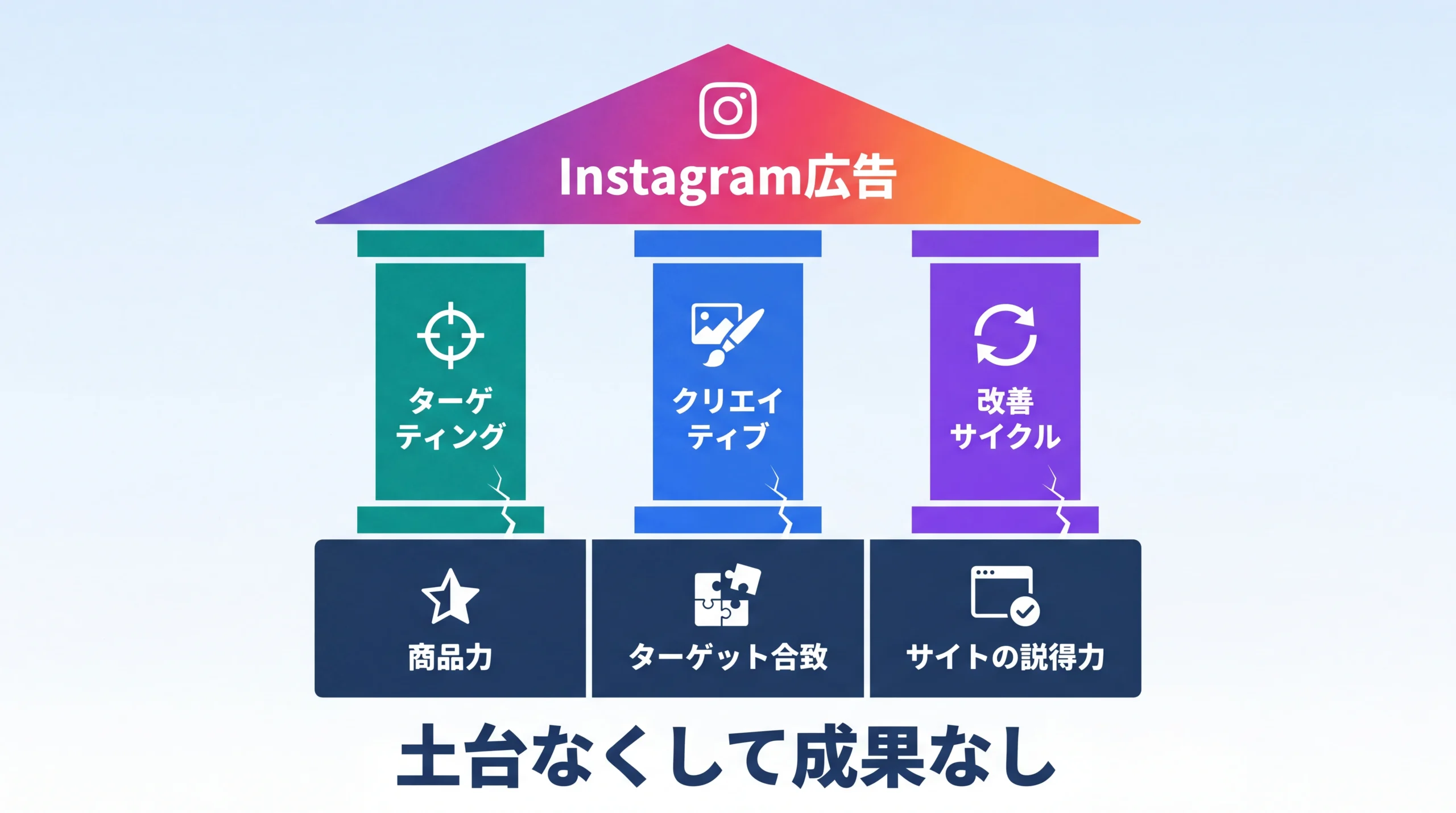 Instagram広告の成果を支える土台と3本柱の構造図