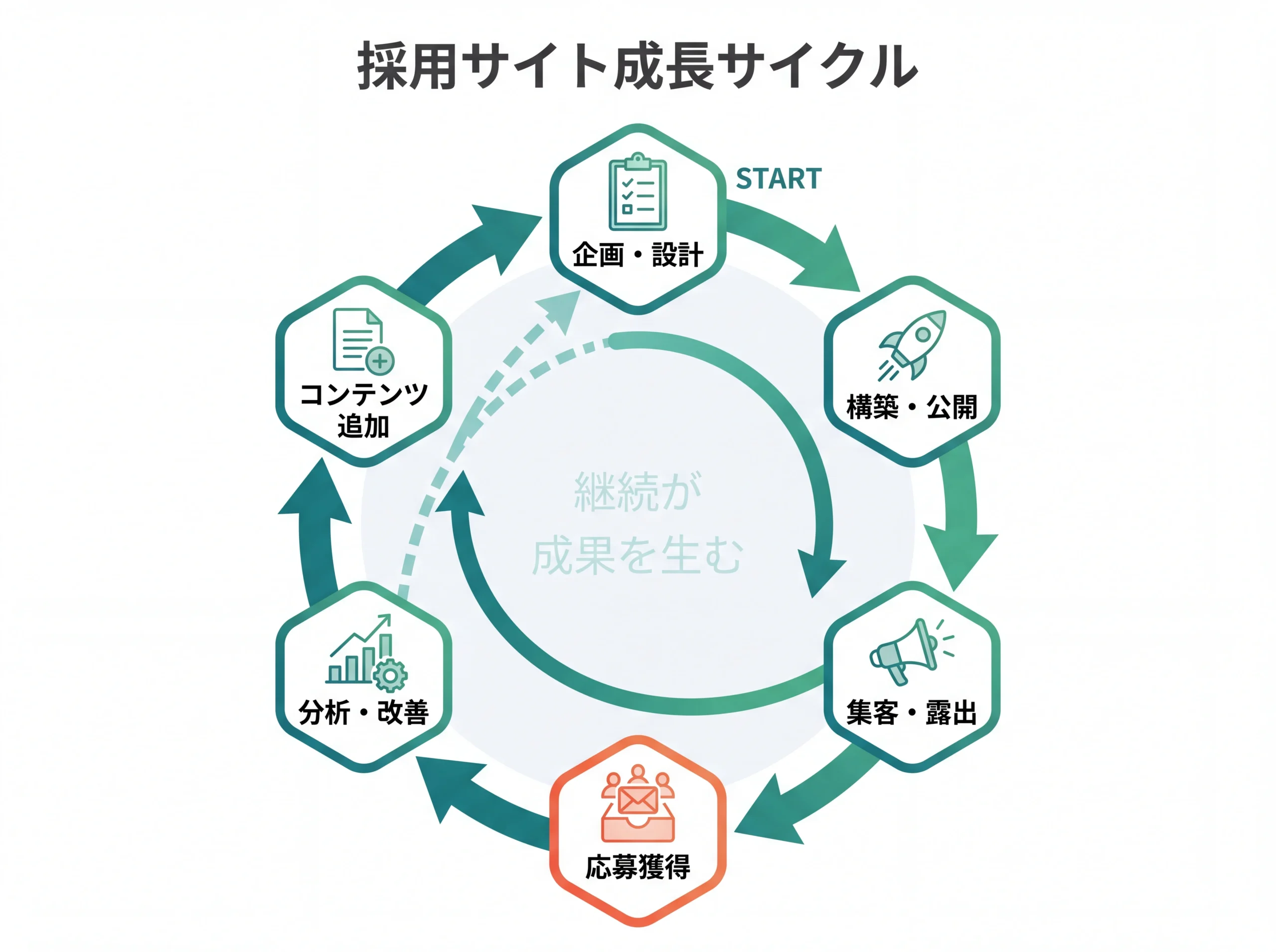 採用サイトの構築から改善までの成長サイクル図