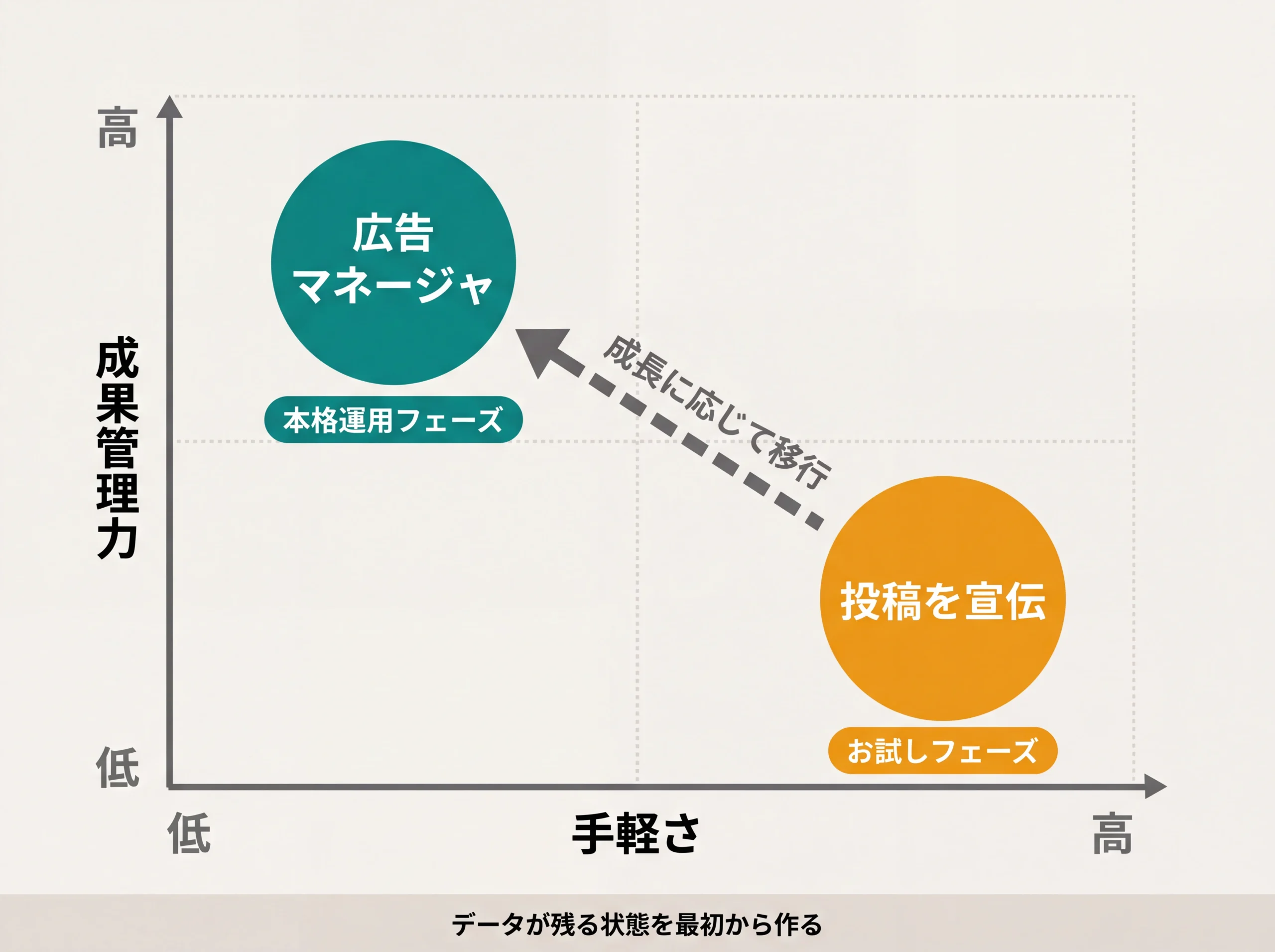 投稿の宣伝と広告マネージャの2軸比較マトリクス